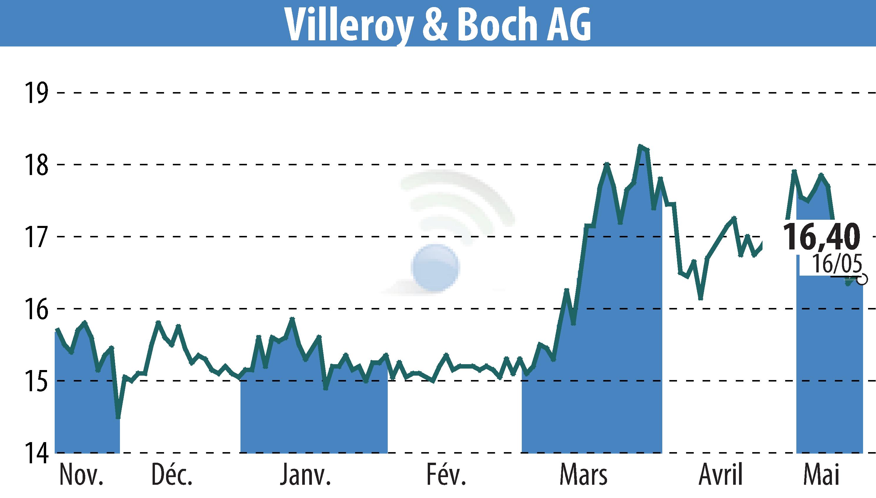 Stock price chart of Villeroy & Boch AG (EBR:VIB3) showing fluctuations.