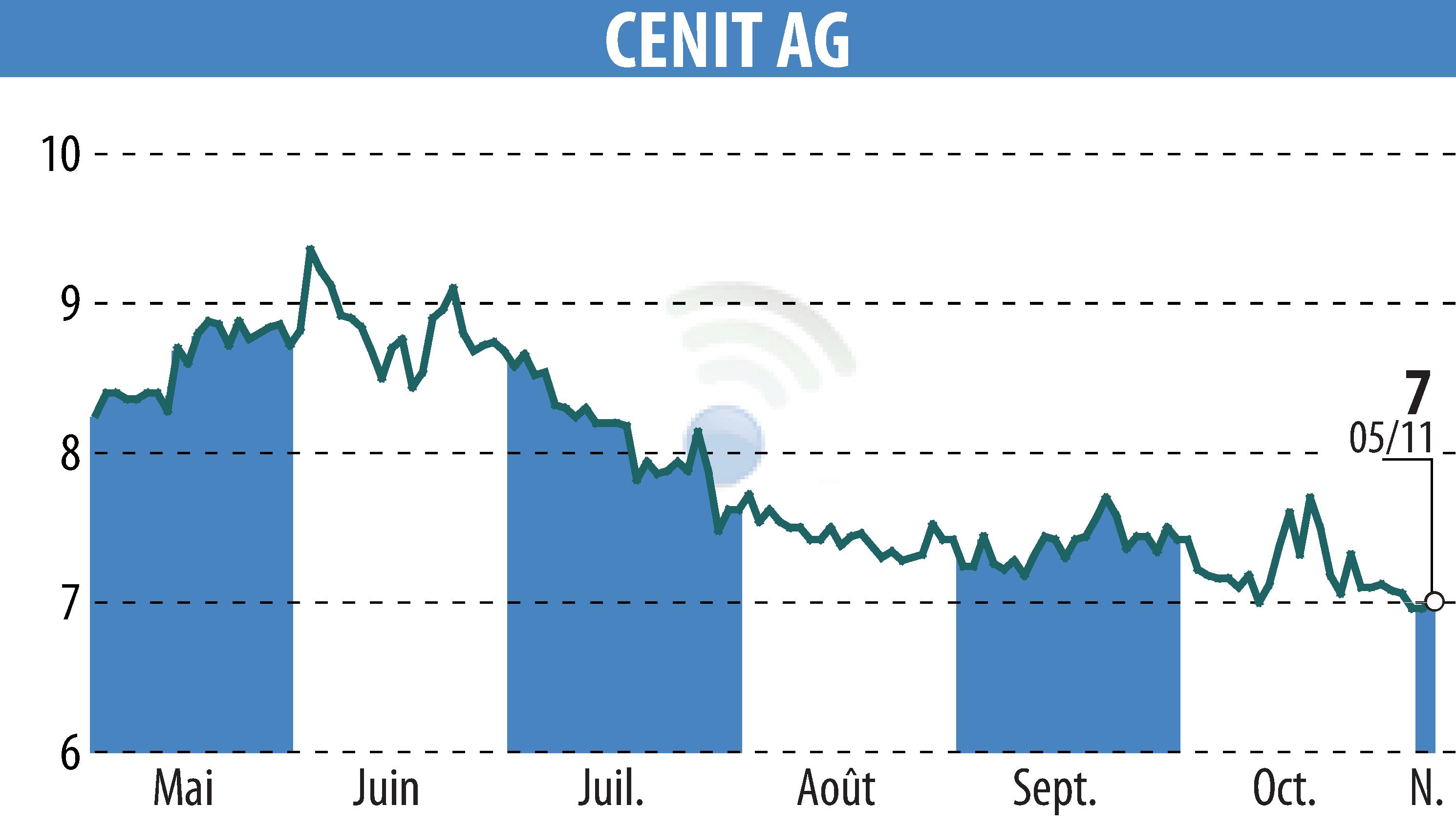 Graphique de l'évolution du cours de l'action CENIT AG (EBR:CSH).