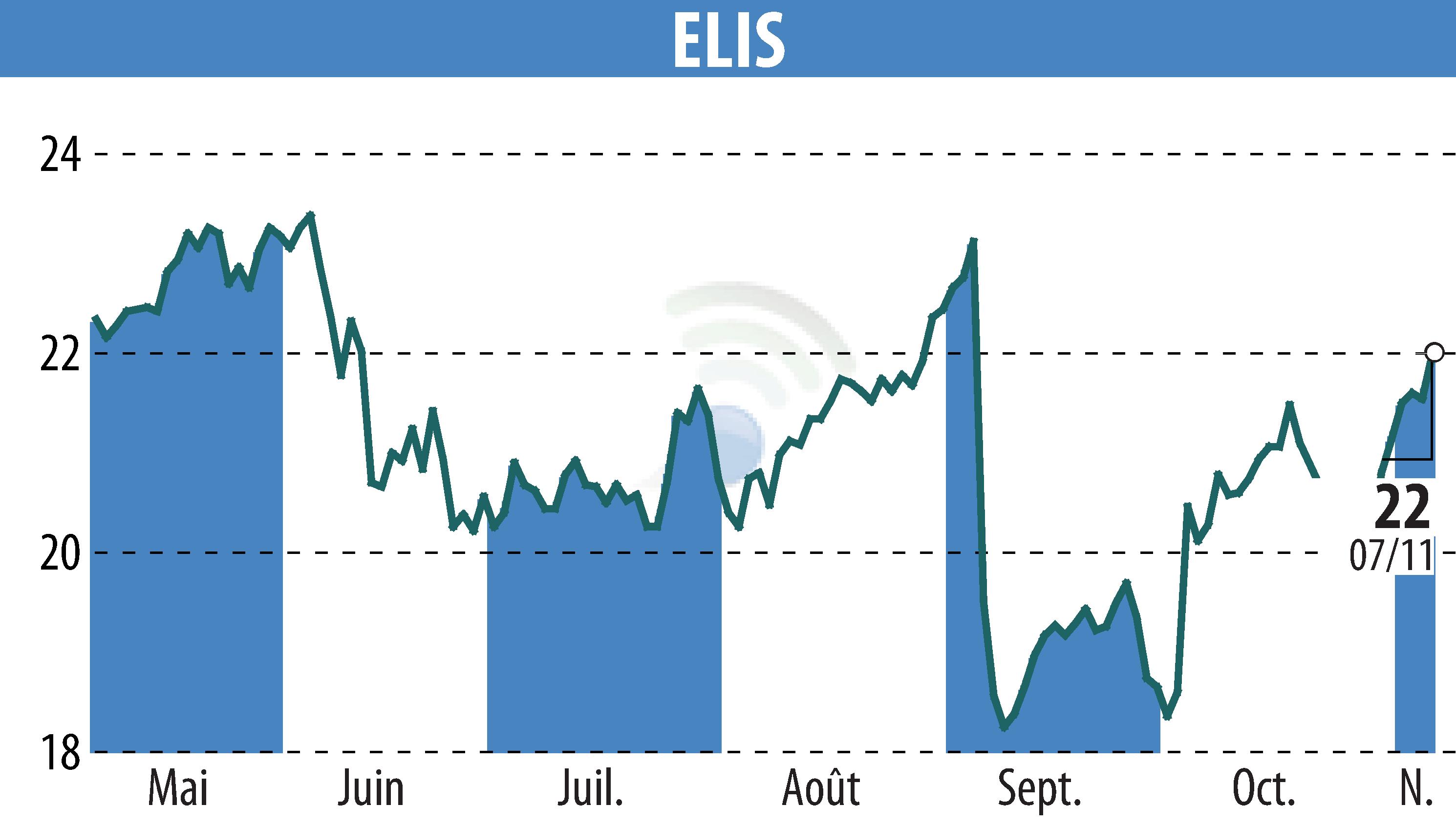 Stock price chart of ELIS (EPA:ELIS) showing fluctuations.