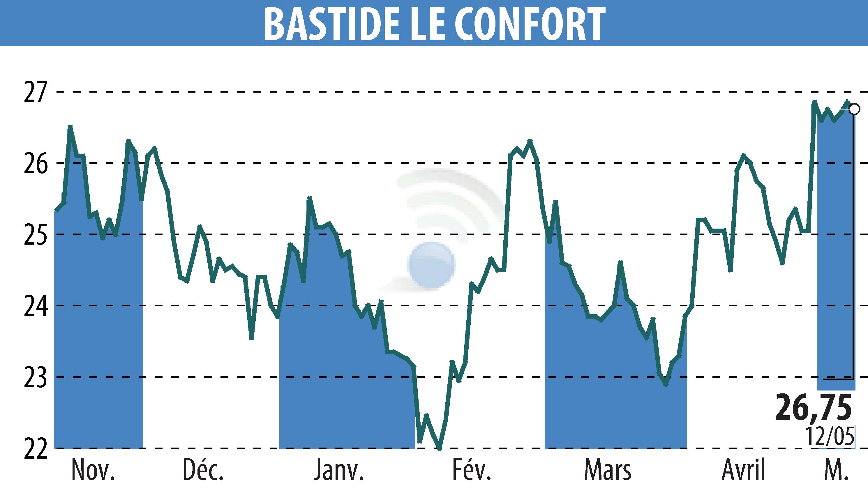 Graphique de l'évolution du cours de l'action BASTIDE (EPA:BLC).