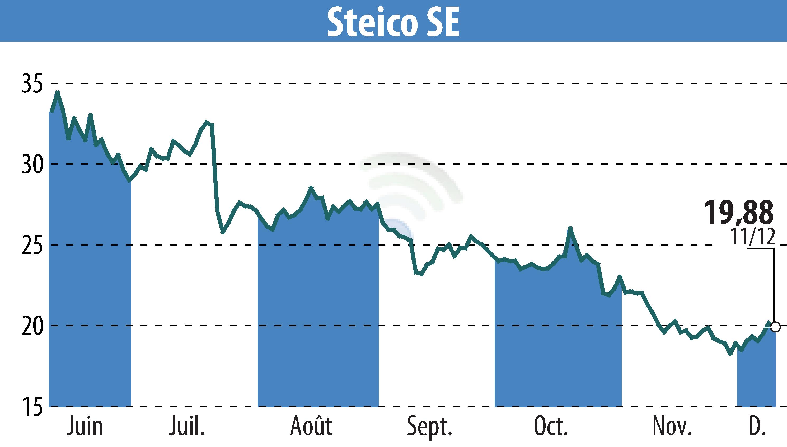 Graphique de l'évolution du cours de l'action STEICO Aktiengesellschaft (EBR:ST5).