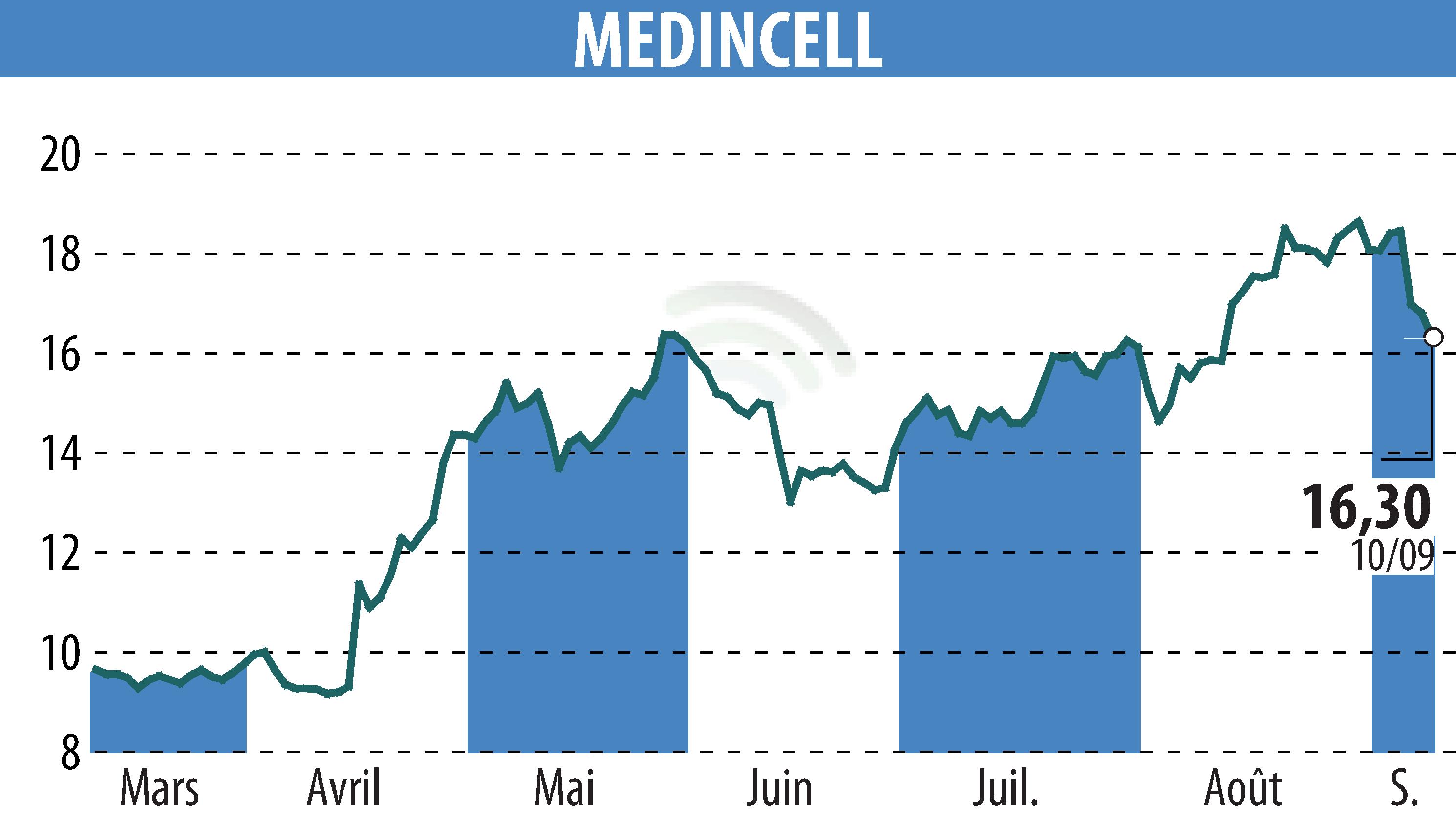 Stock price chart of MEDINCELL (EPA:MEDCL) showing fluctuations.