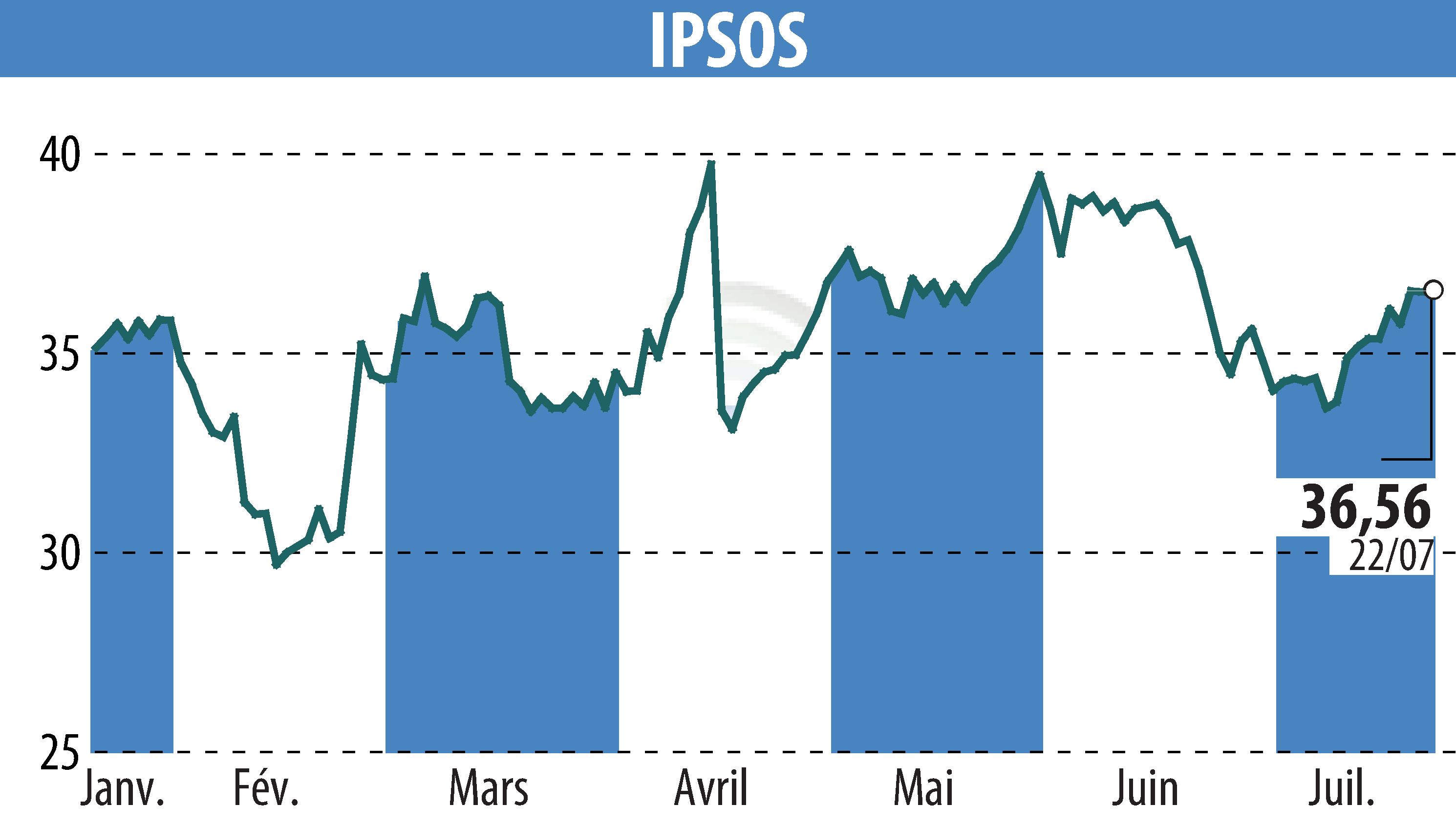 Stock price chart of IPSOS (EPA:IPS) showing fluctuations.