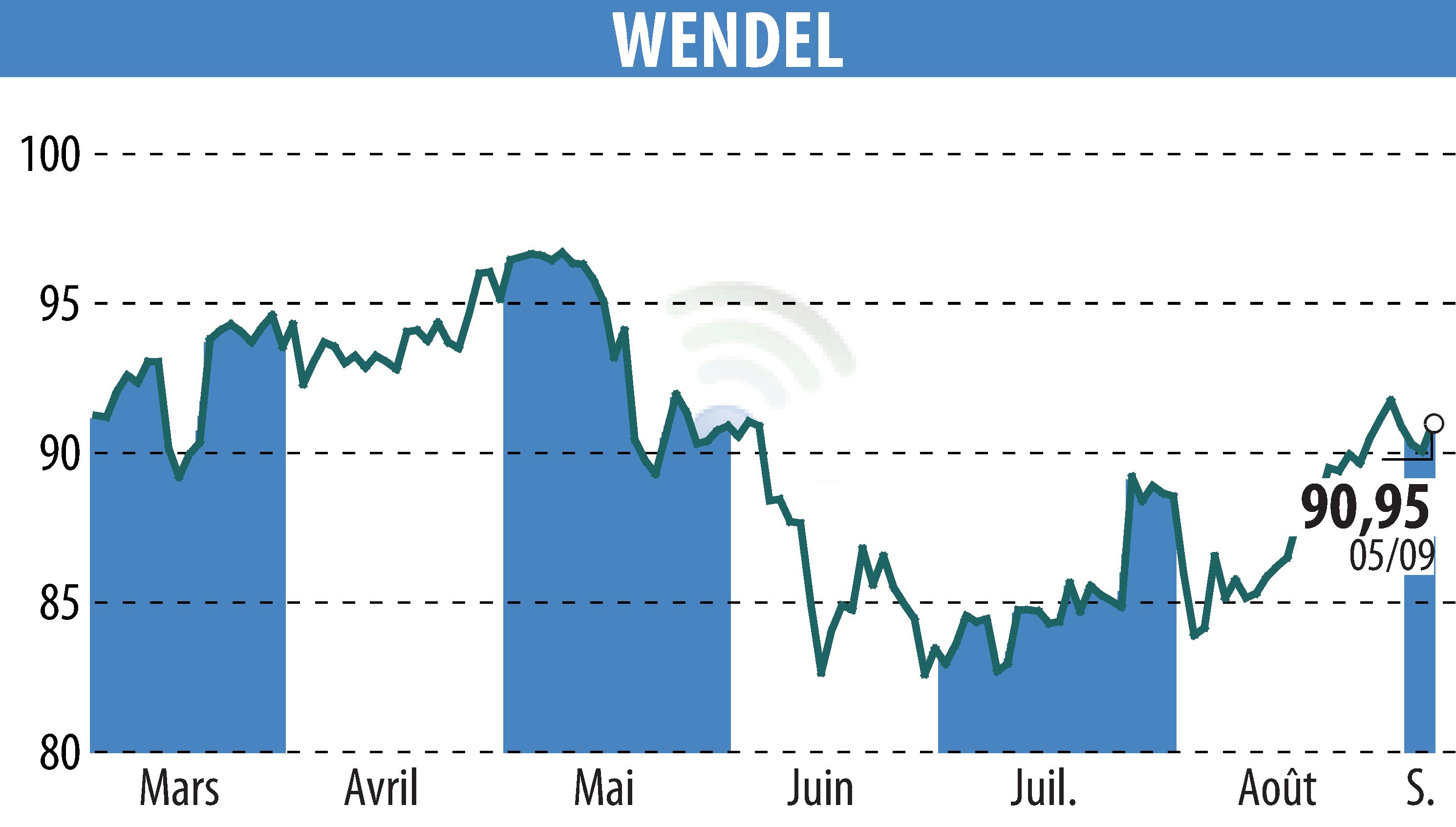 Stock price chart of WENDEL INVESTISSEMENT (EPA:MF) showing fluctuations.