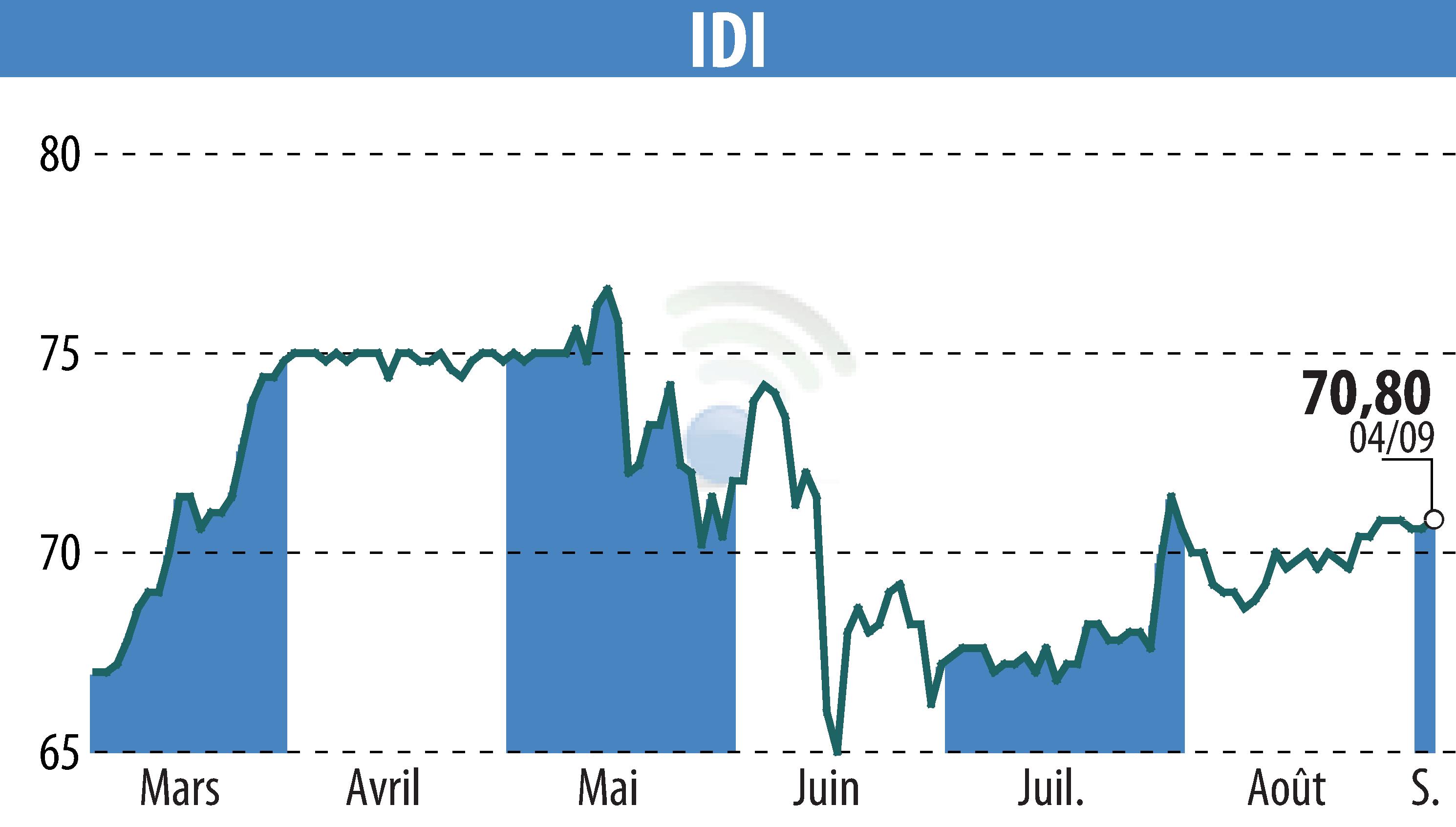 Stock price chart of IDI (EPA:IDIP) showing fluctuations.