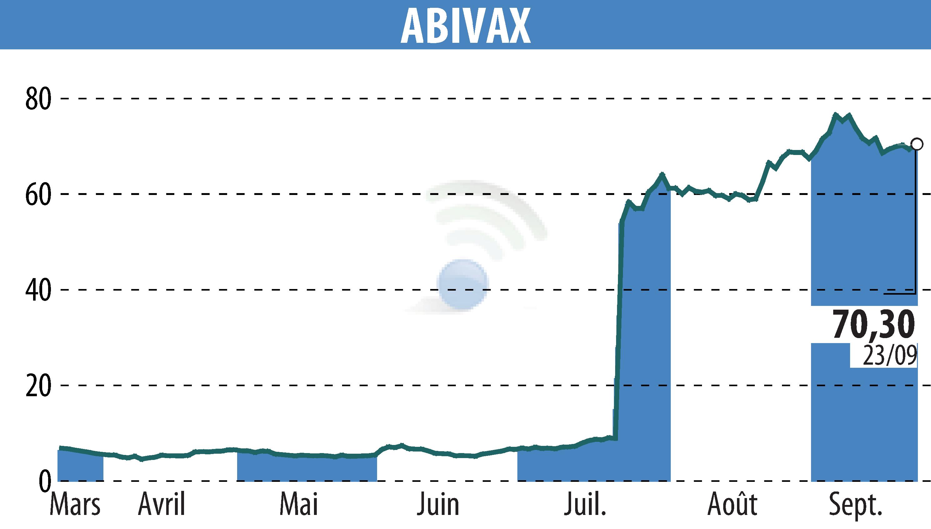 Graphique de l'évolution du cours de l'action ABIVAX (EPA:ABVX).