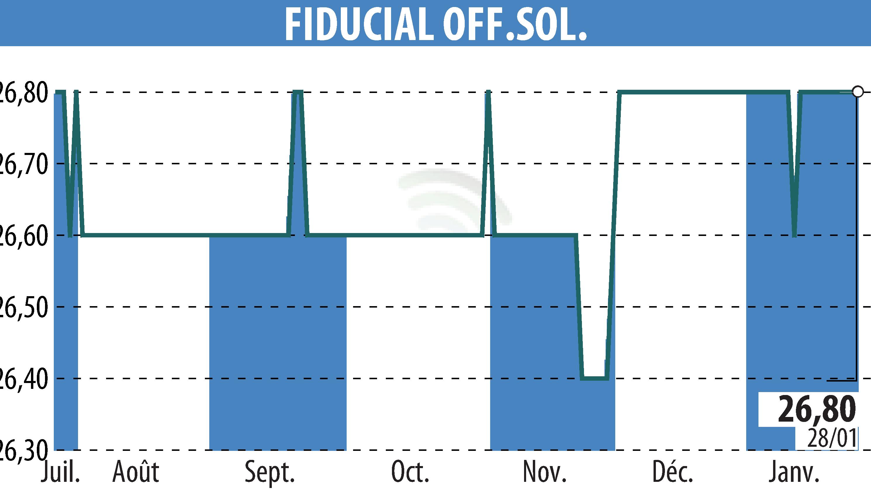 Stock price chart of FIDUCIAL OFFICE SOLUTIONS (EPA:SACI) showing fluctuations.