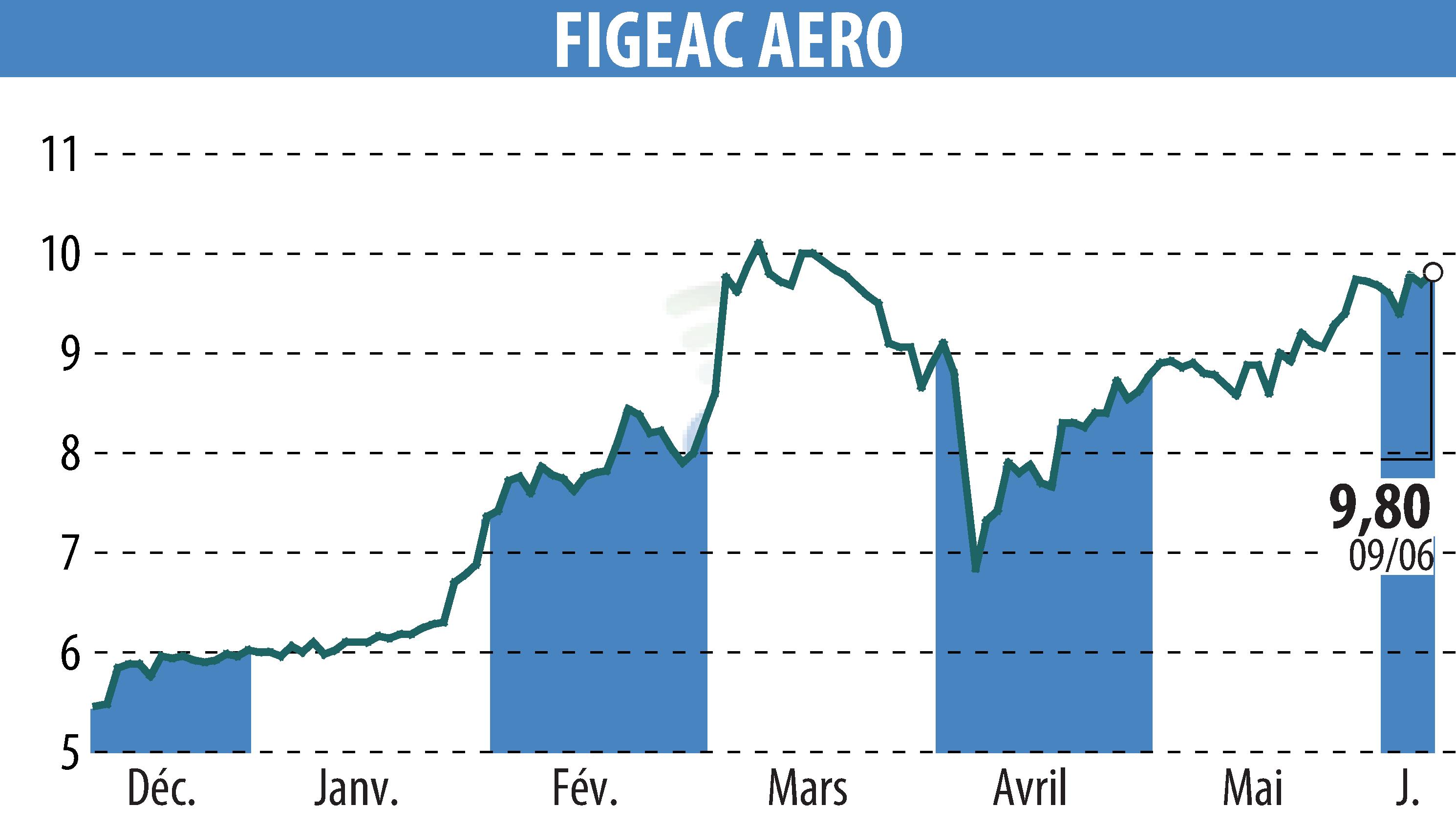Graphique de l'évolution du cours de l'action FIGEAC AERO (EPA:FGA).