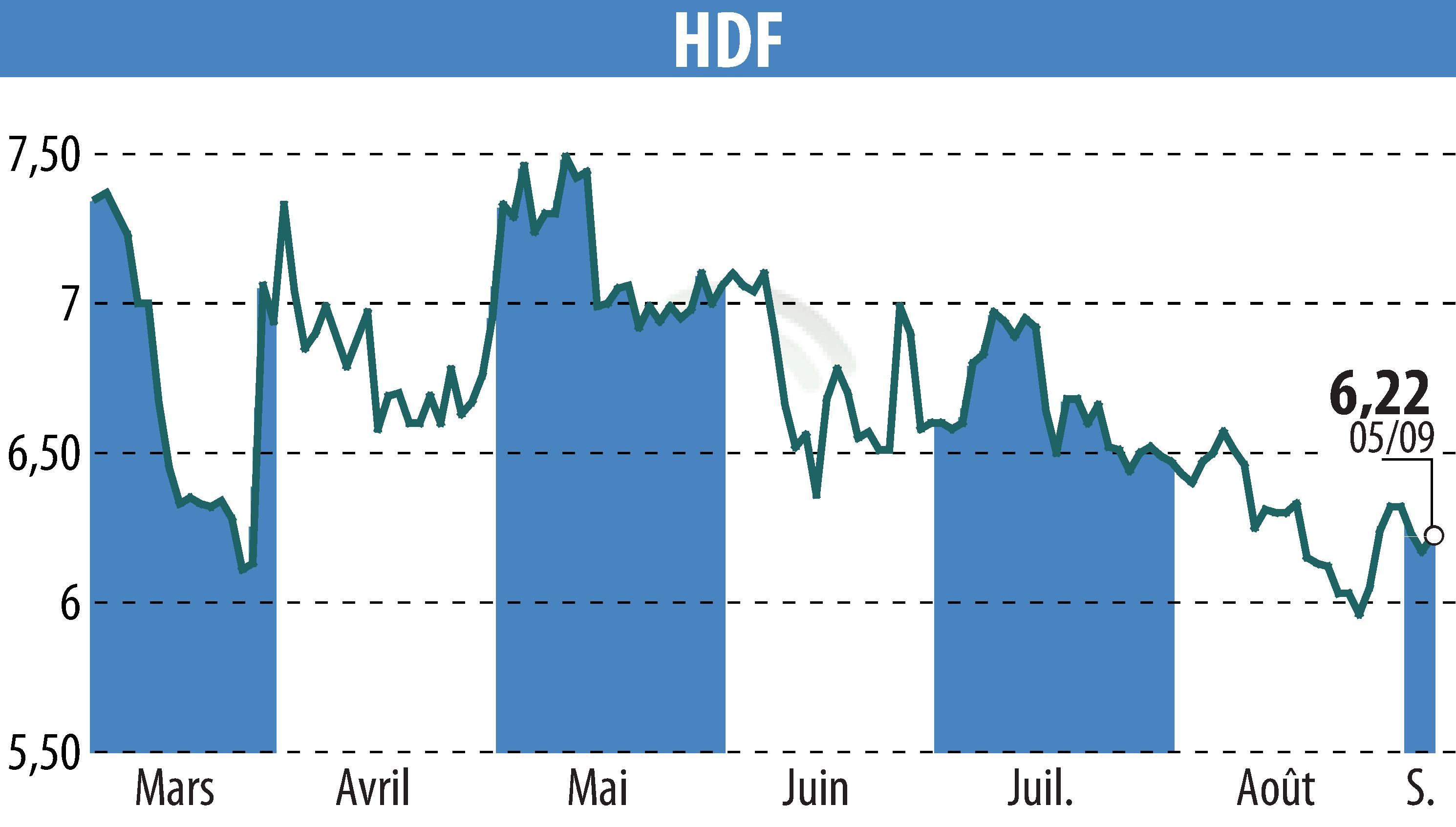 Graphique de l'évolution du cours de l'action HDF (EPA:HDF).