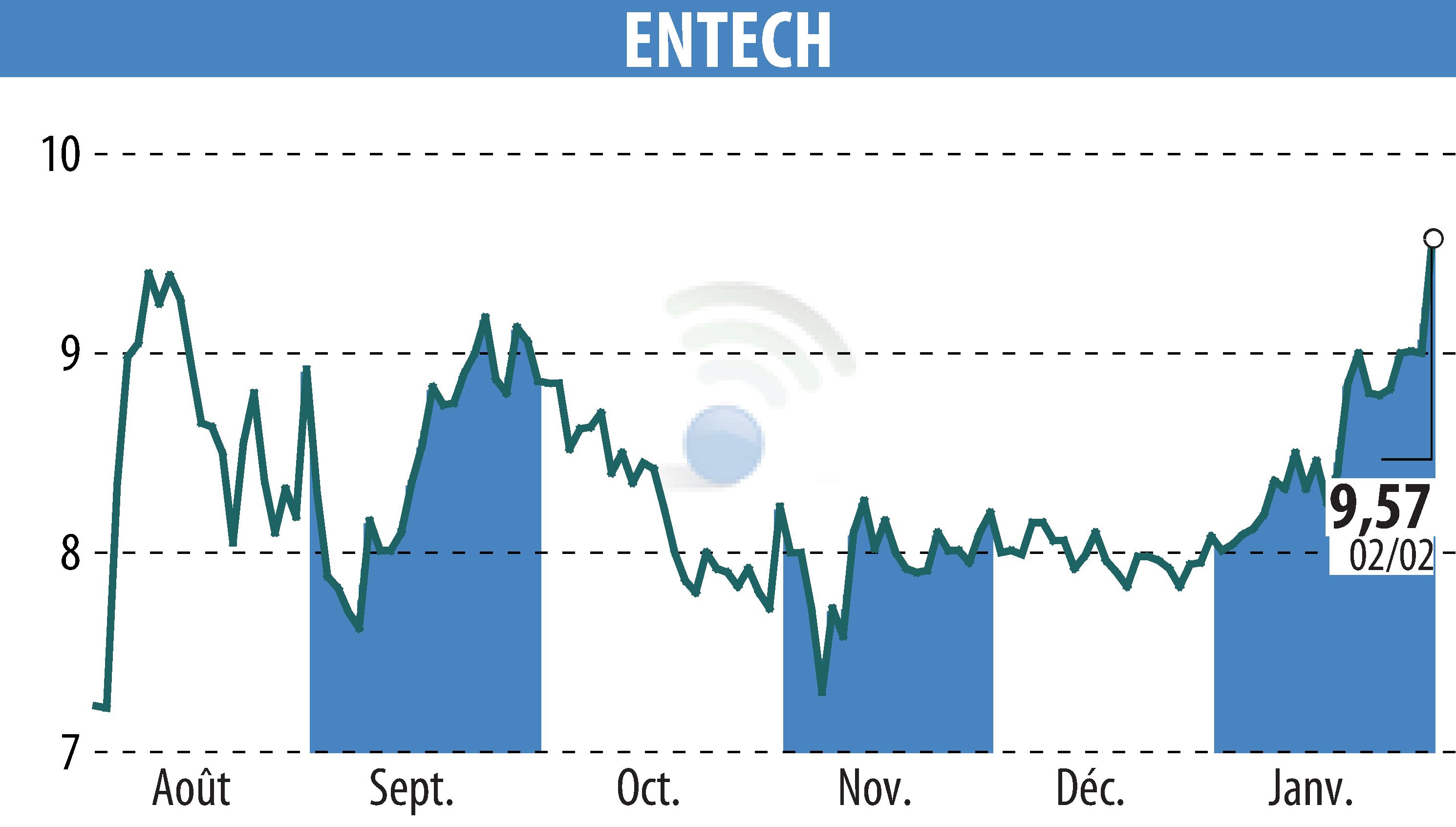 Stock price chart of ENTECH (EPA:ALESE) showing fluctuations.