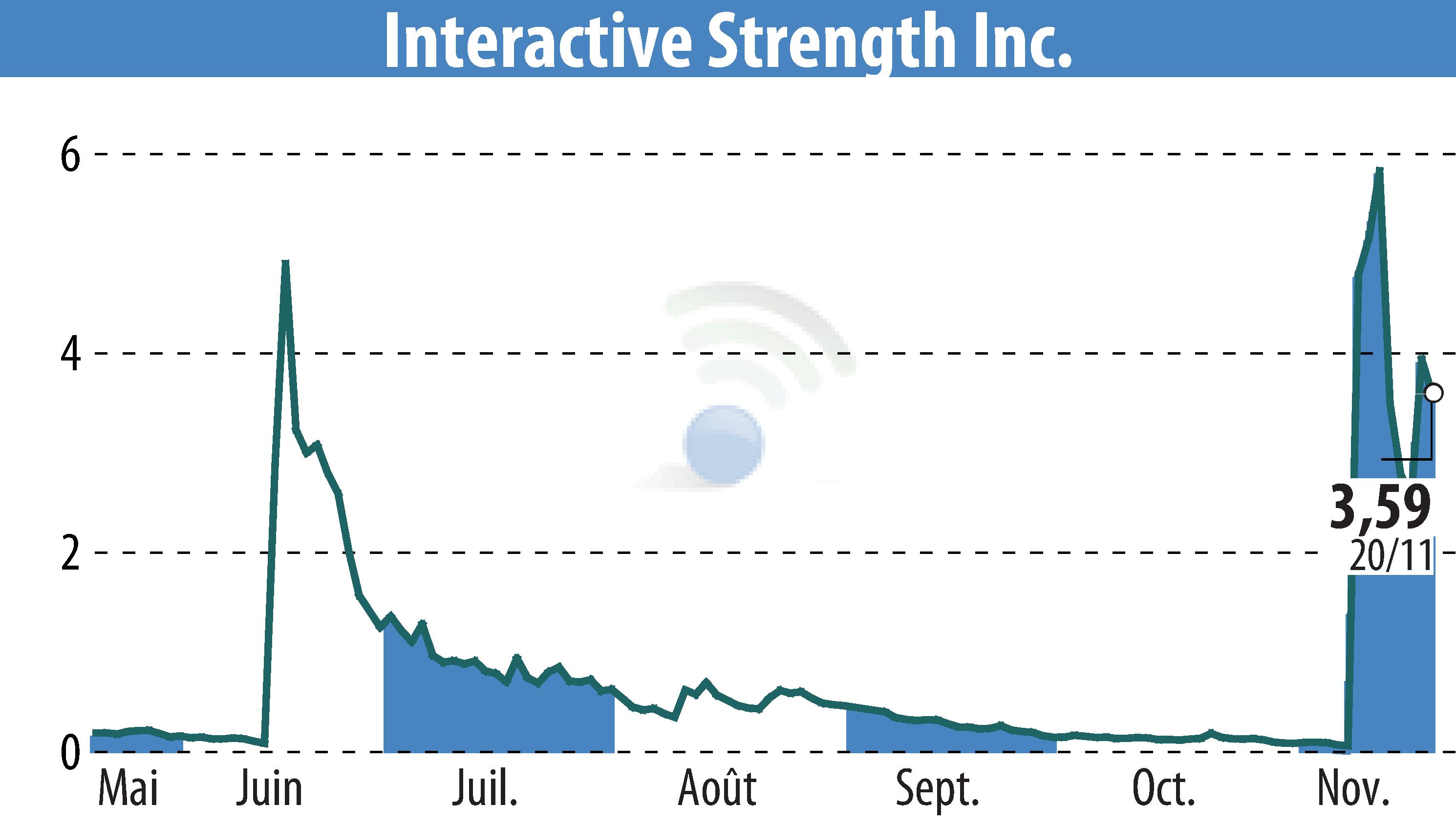 Stock price chart of Interactive Strength Inc. (EBR:TRNR) showing fluctuations.