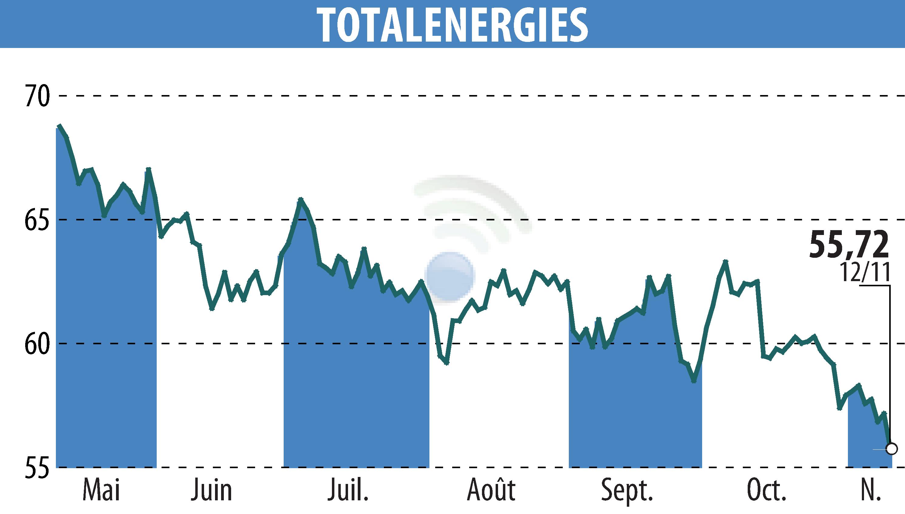 Graphique de l'évolution du cours de l'action TOTALENERGIES (EPA:TTE).