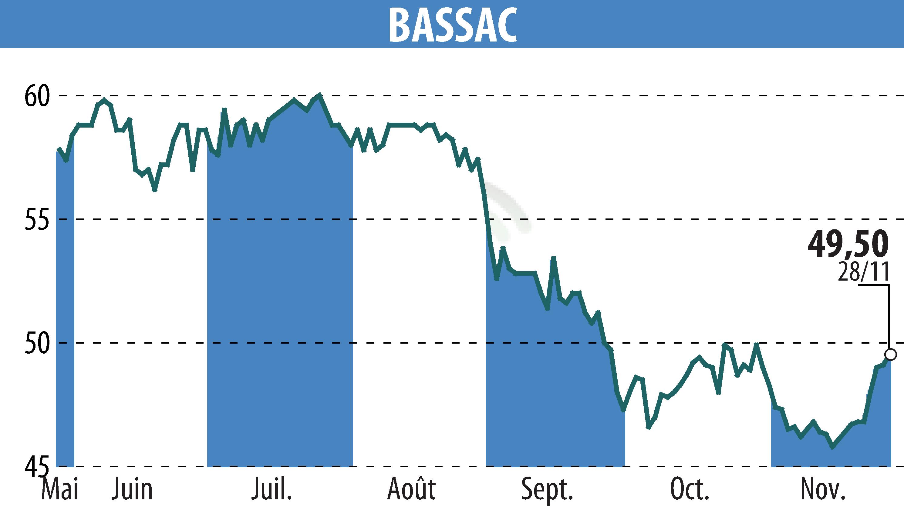 Graphique de l'évolution du cours de l'action BASSAC (EPA:BASS).