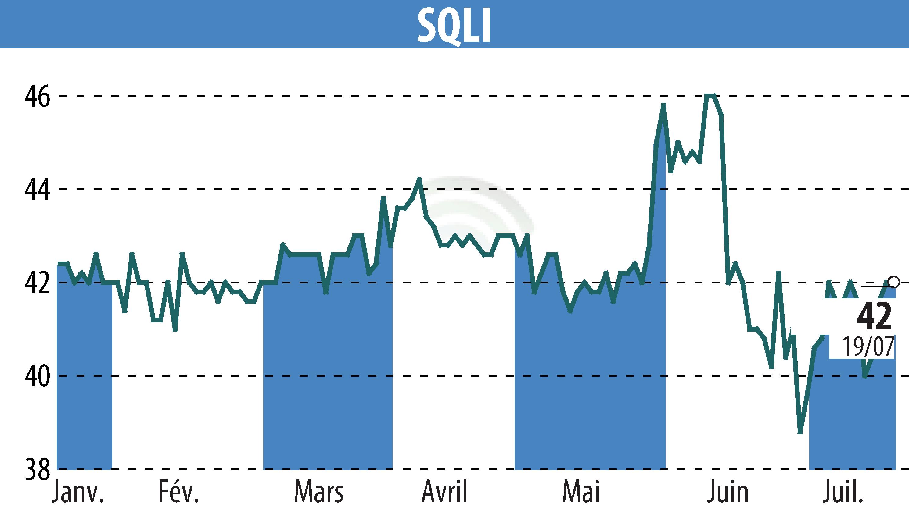 Graphique de l'évolution du cours de l'action SQLI (EPA:SQI).