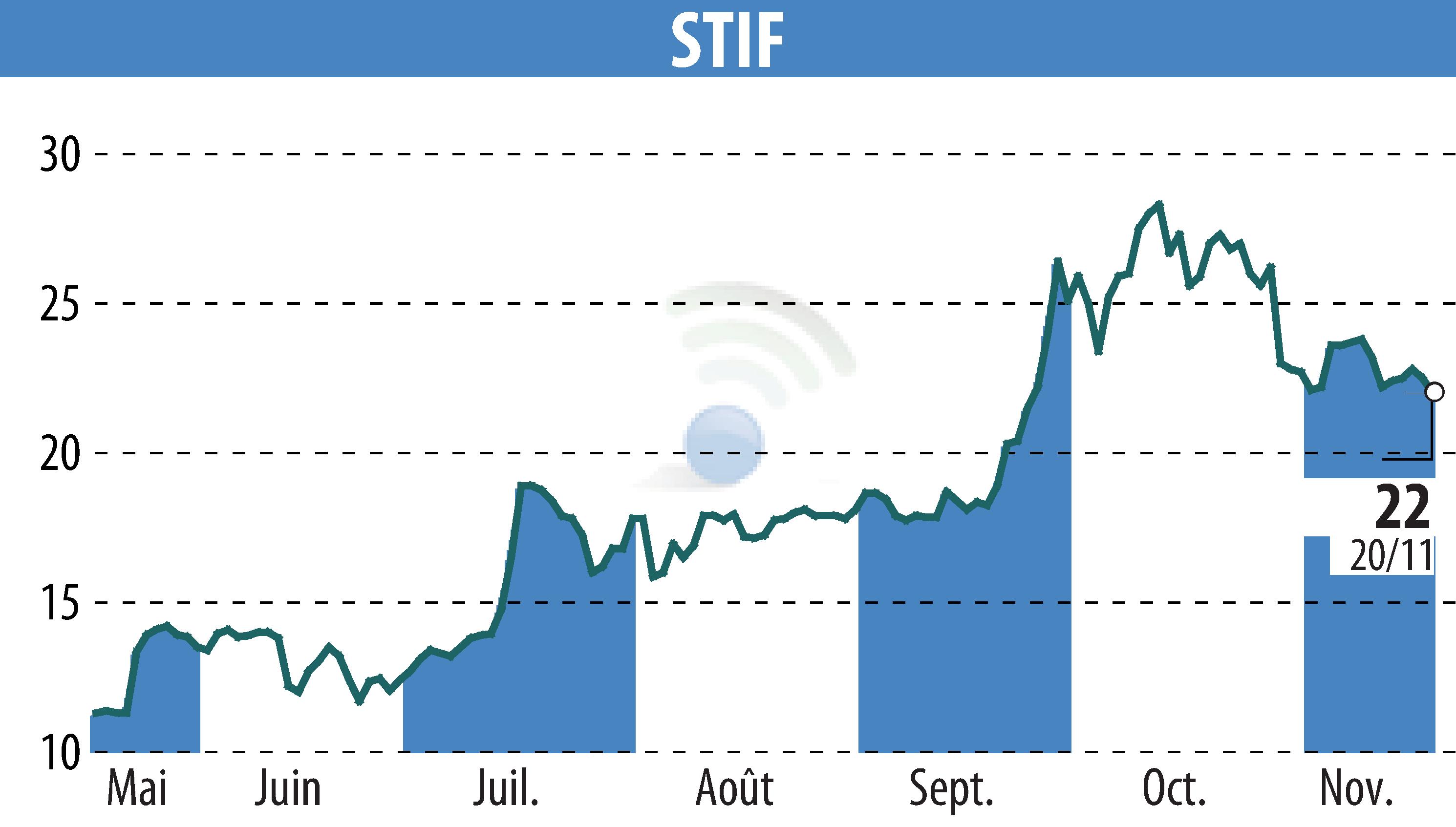 Stock price chart of STIF (EPA:ALSTI) showing fluctuations.