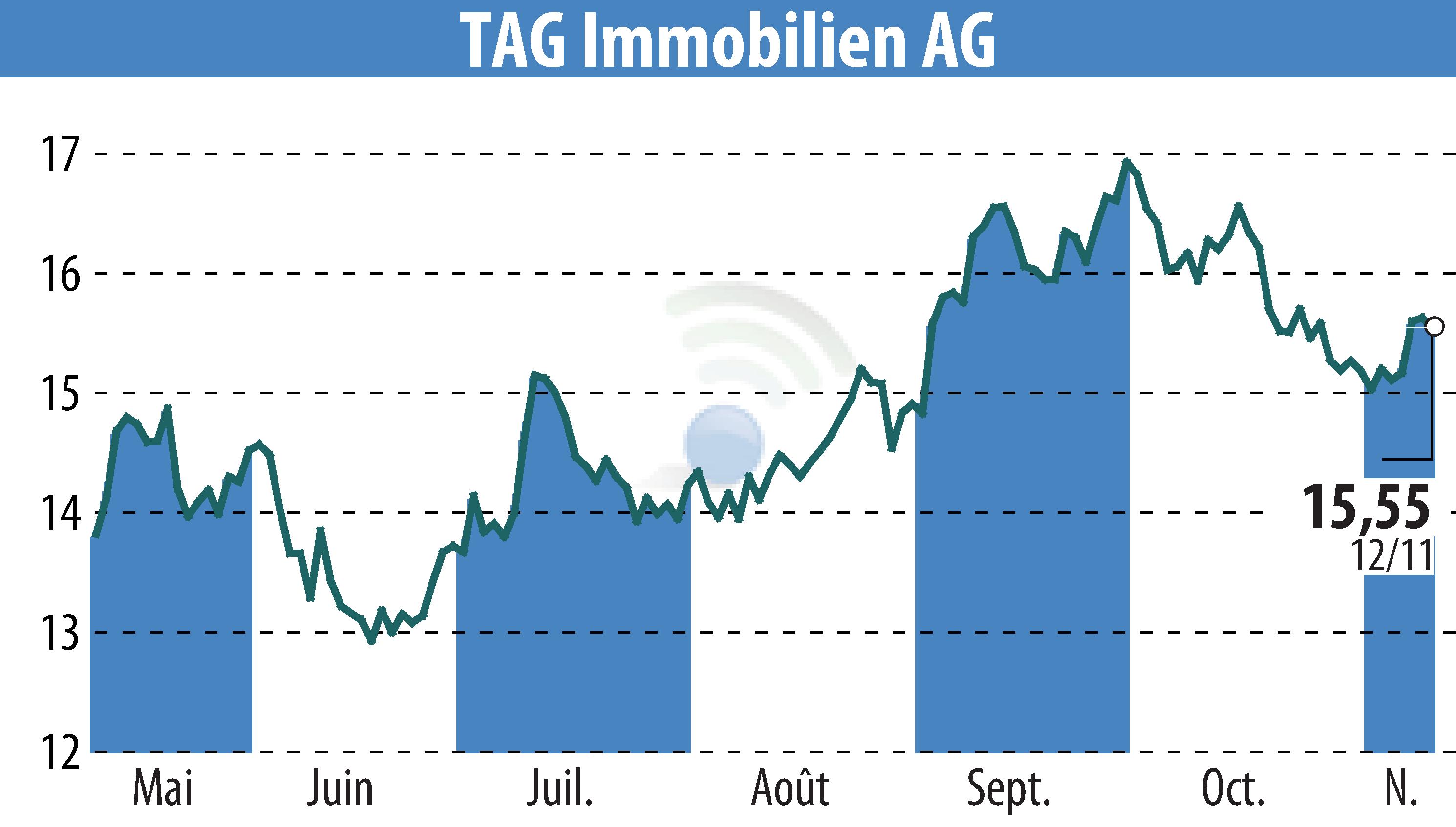 Stock price chart of TAG Tegernsee Immobilien U. Beteiligungs AG (EBR:TEG) showing fluctuations.