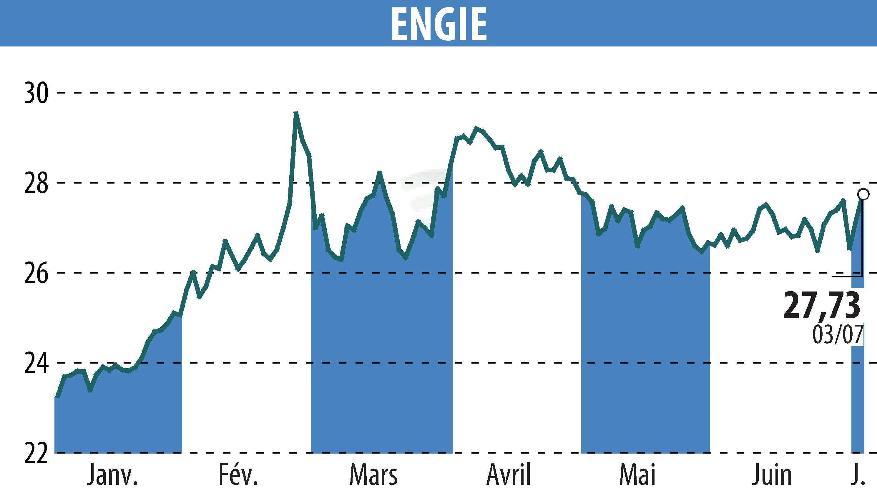 Graphique de l'évolution du cours de l'action ENGIE (EPA:ENGI).