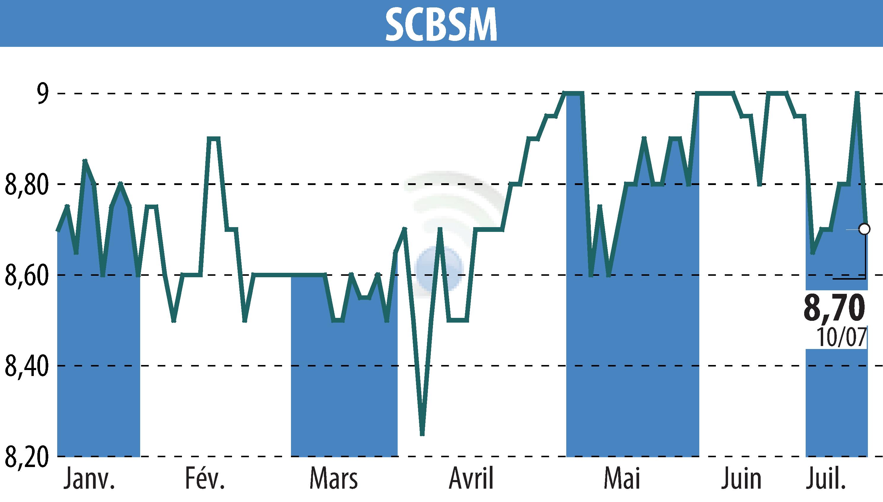 Stock price chart of SCBSM (EPA:CBSM) showing fluctuations.