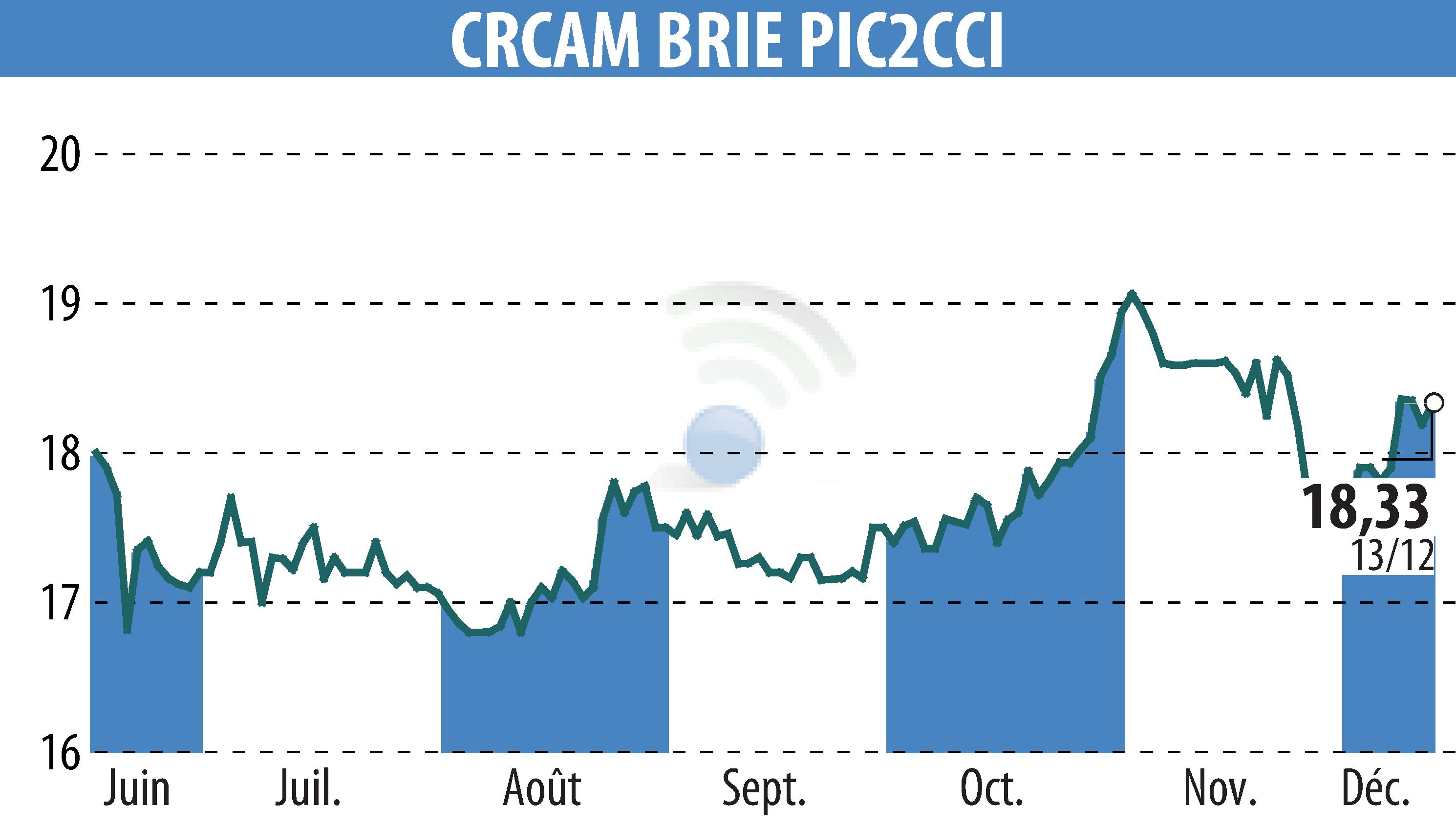 Graphique de l'évolution du cours de l'action Crédit Agricole Brie Picardie (EPA:CRBP2).