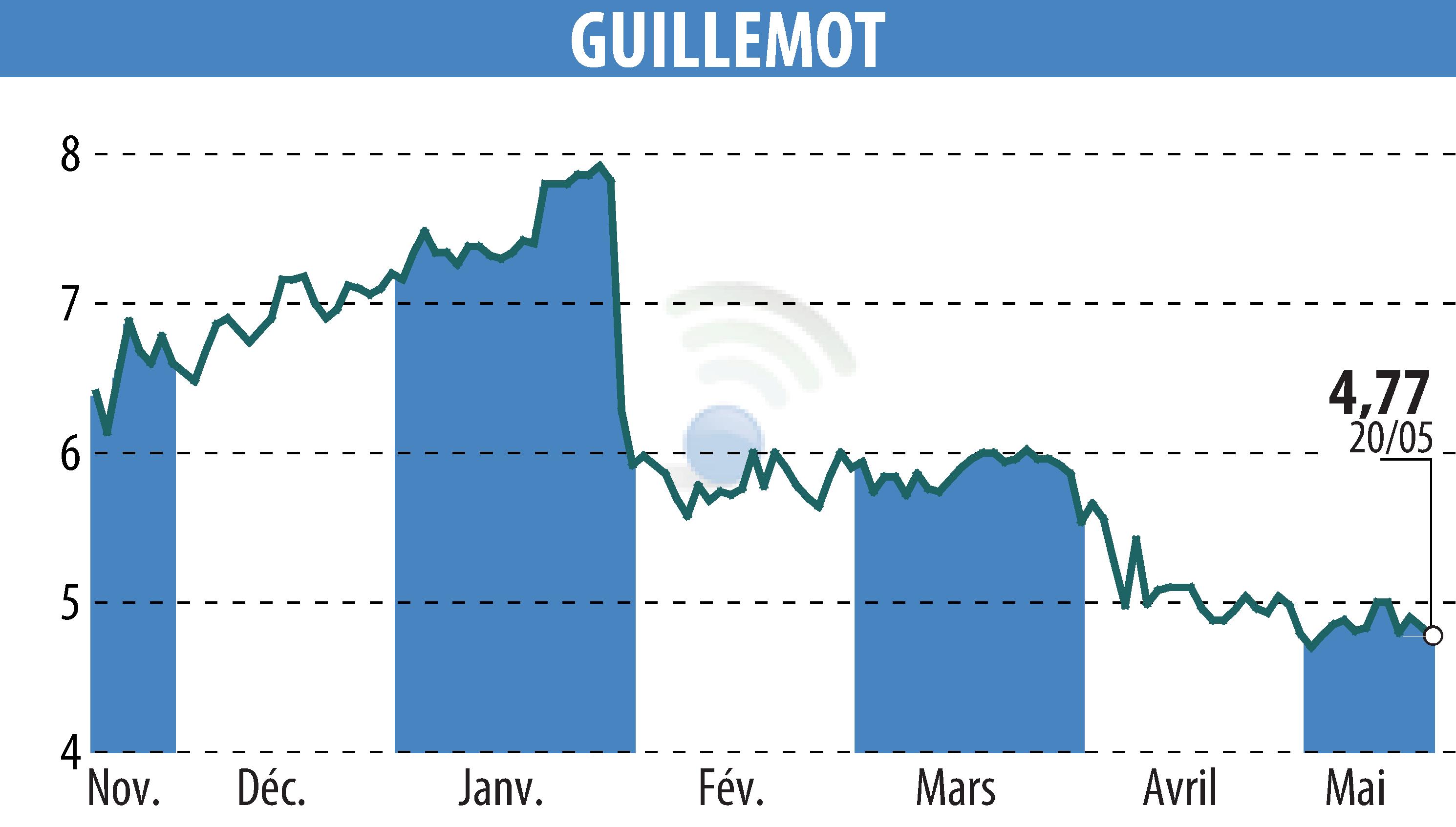 Graphique de l'évolution du cours de l'action GUILLEMOT (EPA:GUI).