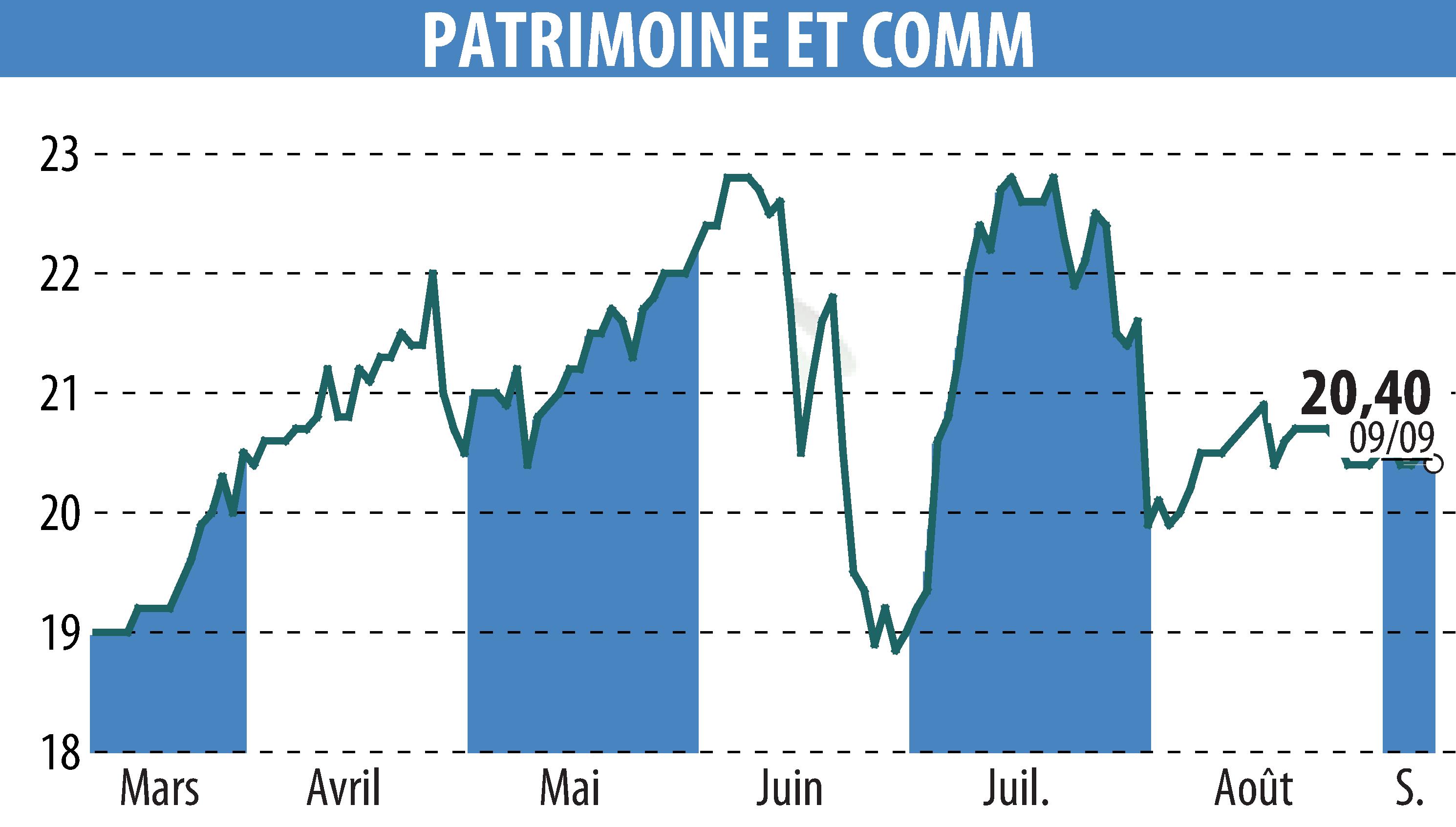 Stock price chart of PATRIMOINE ET COMMERCE  (EPA:PAT) showing fluctuations.