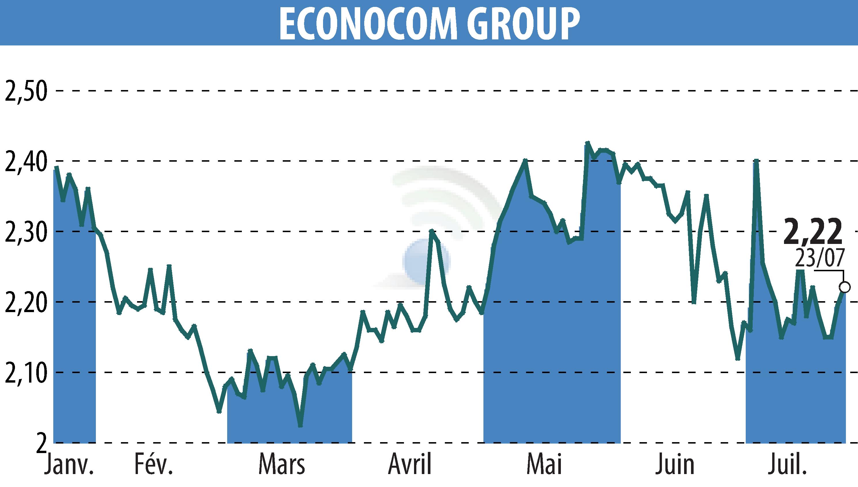 Stock price chart of ECONOCOM GROUP (EBR:ECONB) showing fluctuations.