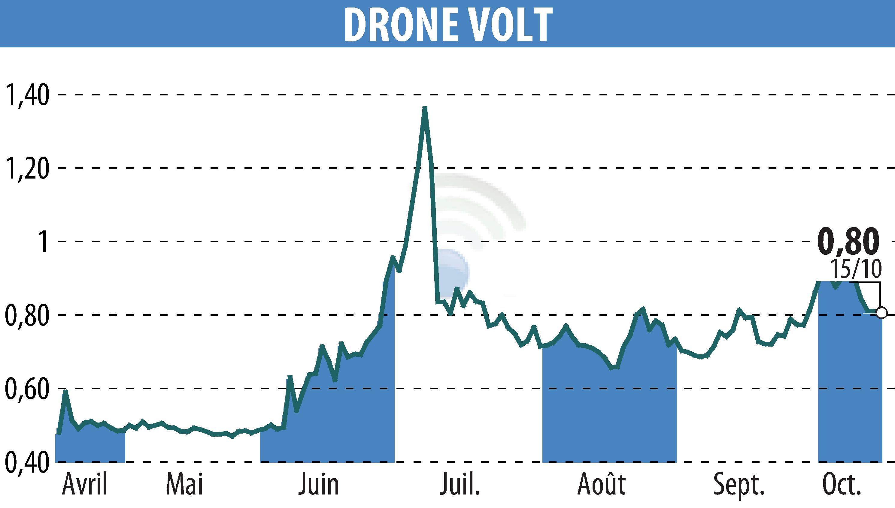Graphique de l'évolution du cours de l'action DRONE VOLT (EPA:ALDRV).