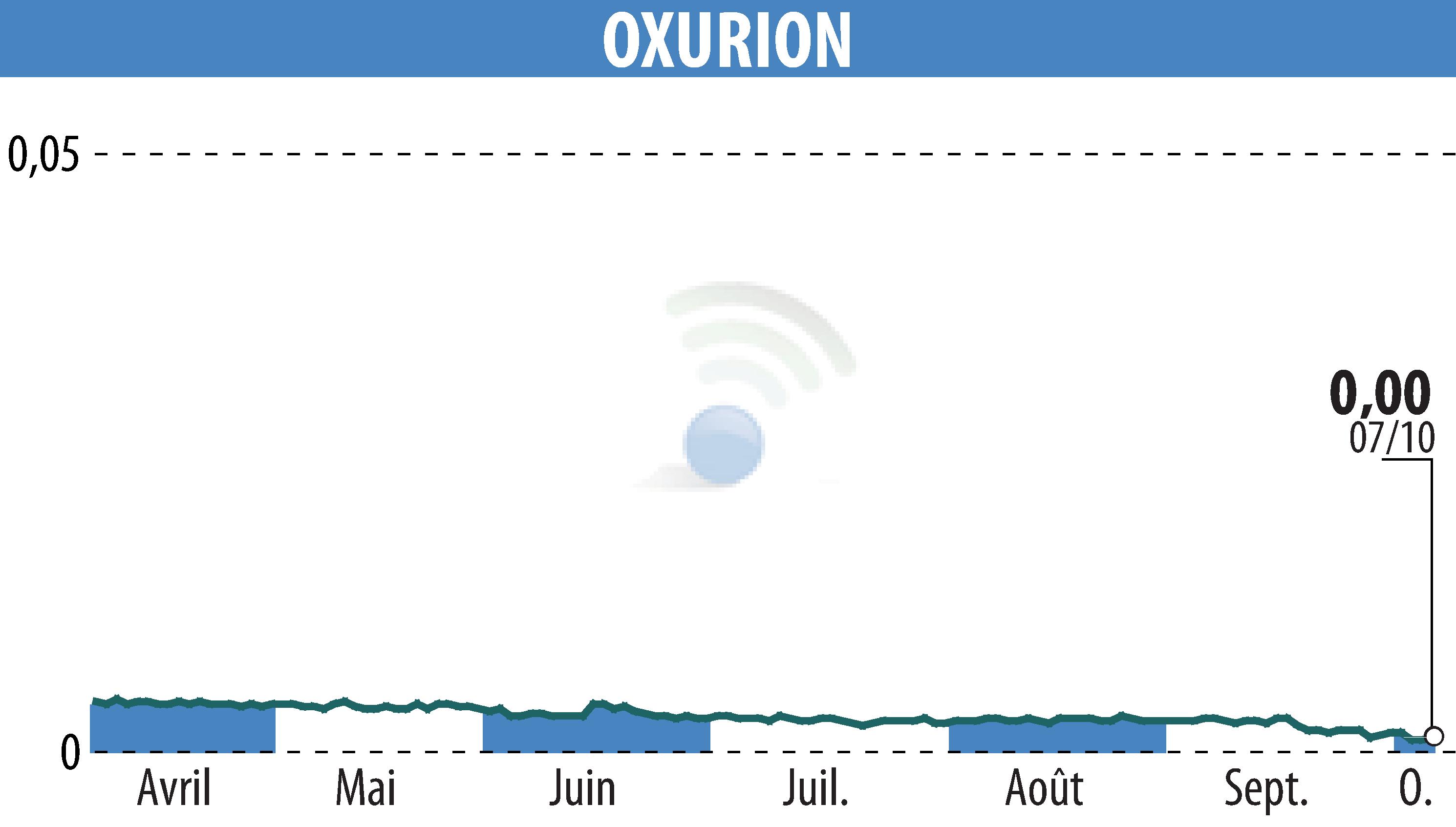 Stock price chart of OXURION (EBR:OXUR) showing fluctuations.