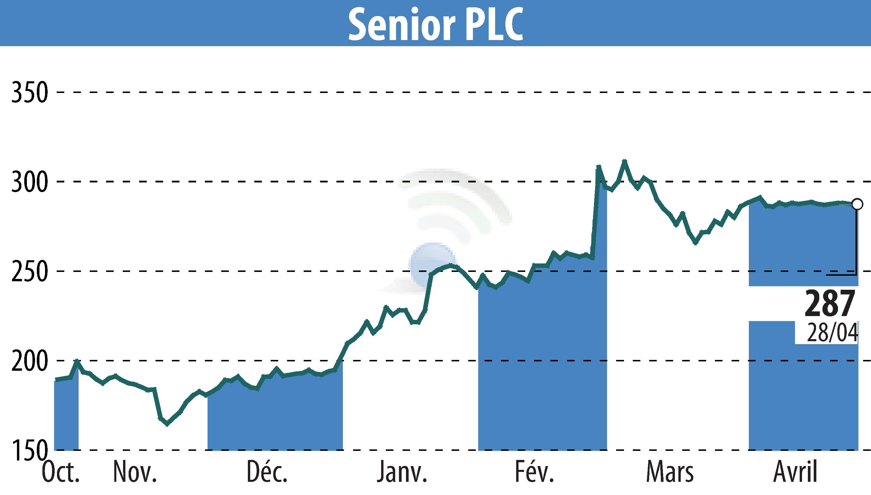Stock price chart of Senior Plc (EBR:SNR) showing fluctuations.