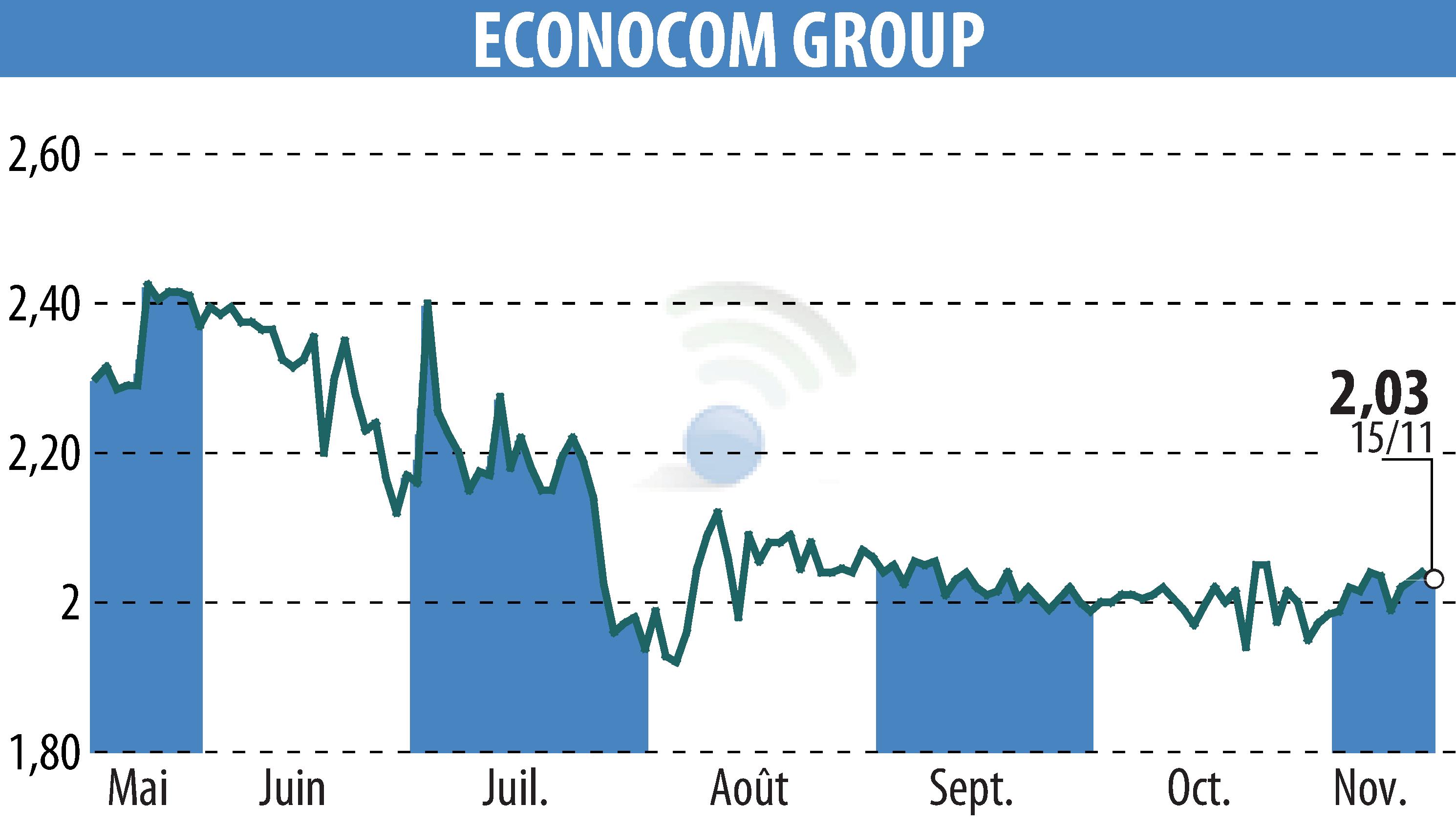 Stock price chart of ECONOCOM GROUP (EBR:ECONB) showing fluctuations.