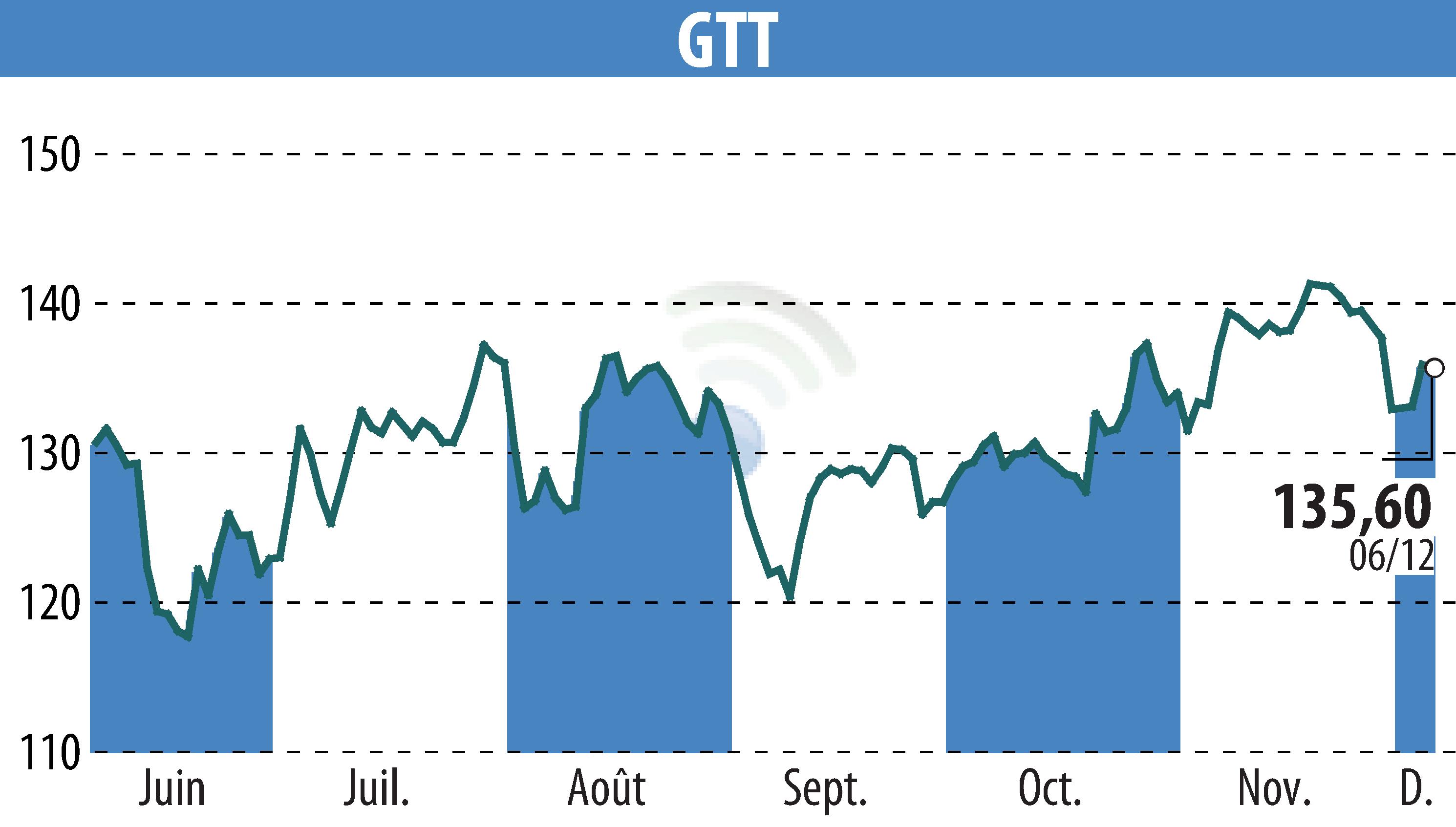 Graphique de l'évolution du cours de l'action GTT (EPA:GTT).