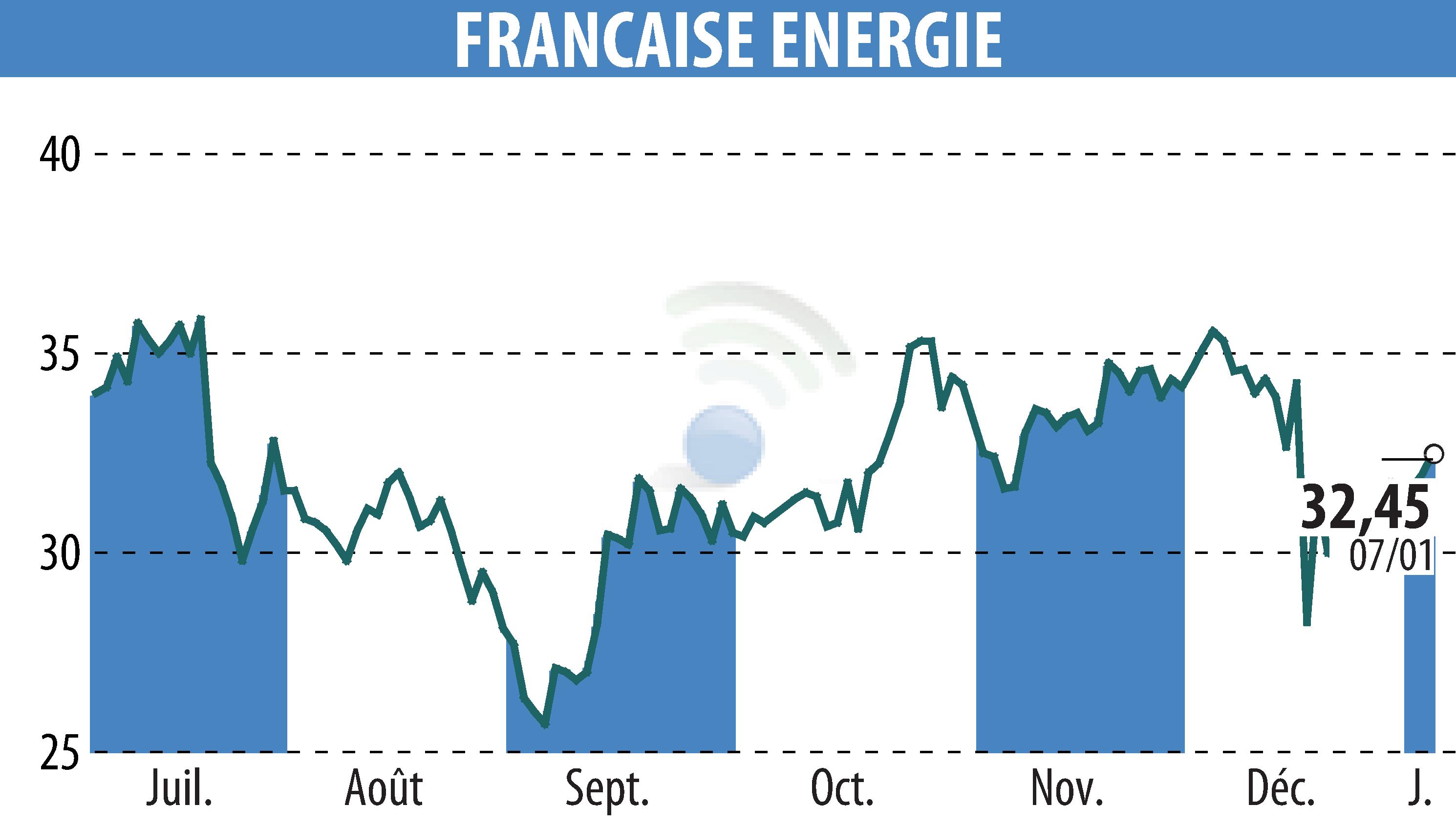 Stock price chart of FRANCAISE ENERGIE (EPA:FDE) showing fluctuations.