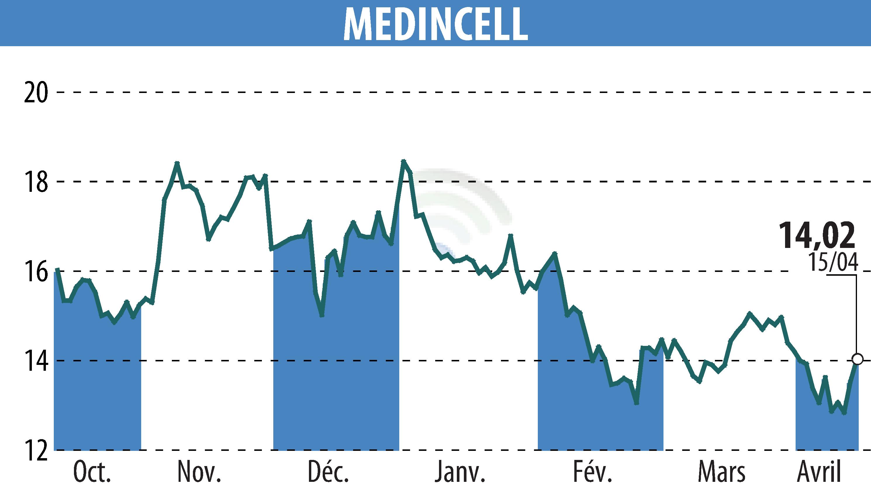 Graphique de l'évolution du cours de l'action MEDINCELL (EPA:MEDCL).