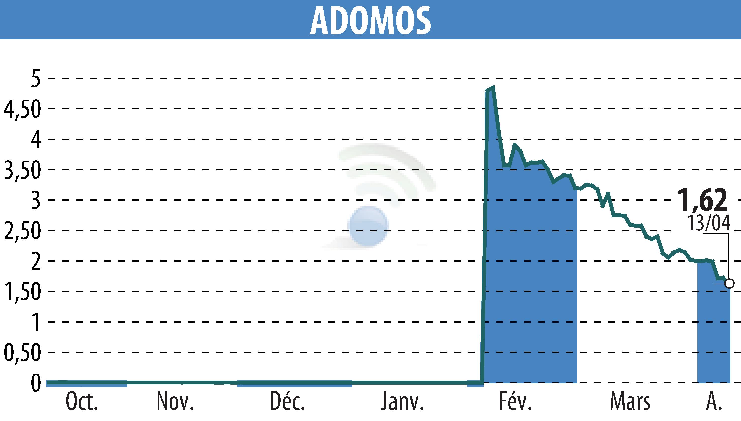 Stock price chart of ADOMOS (EPA:ALADO) showing fluctuations.