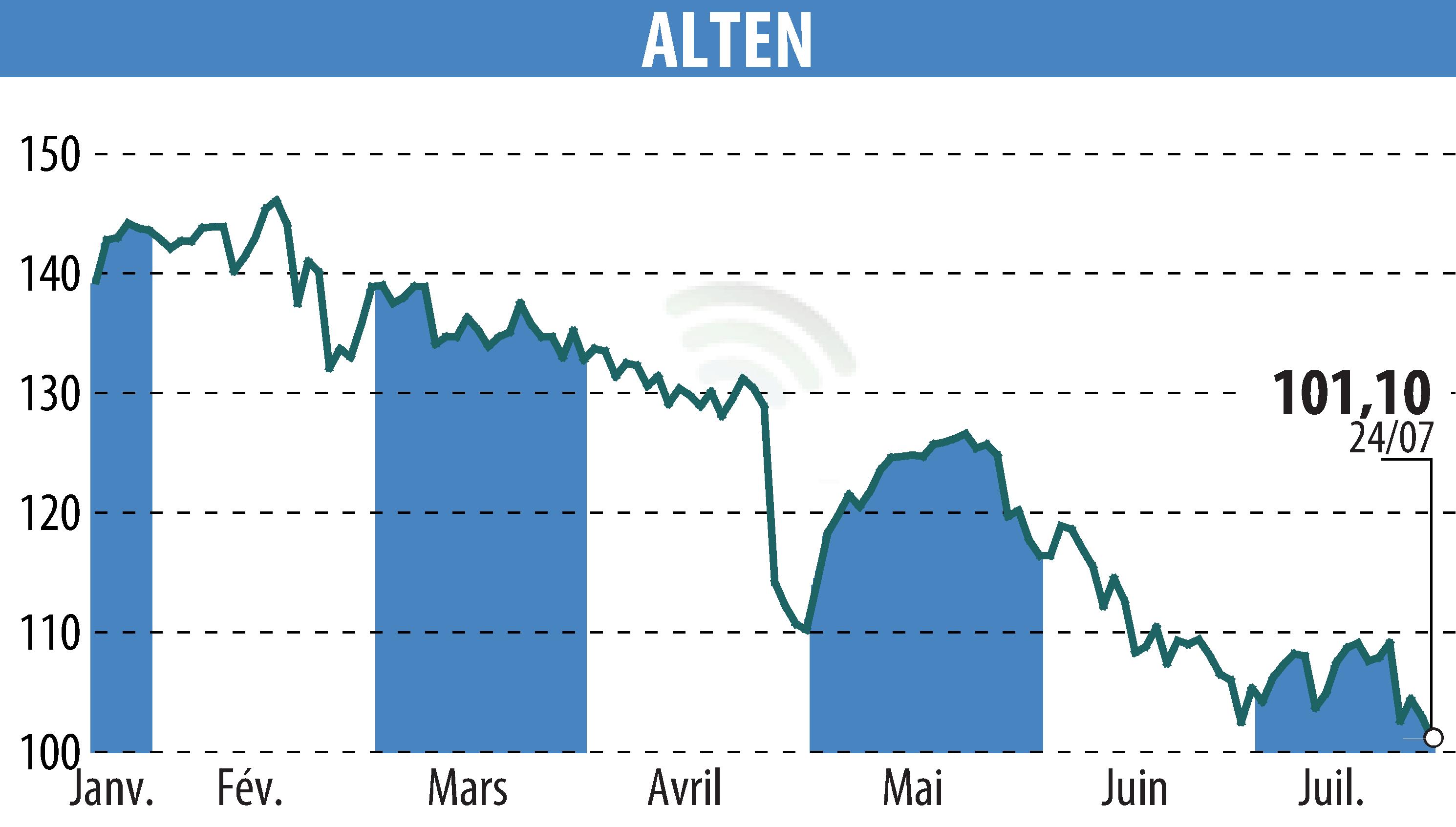 Stock price chart of ALTEN (EPA:ATE) showing fluctuations.