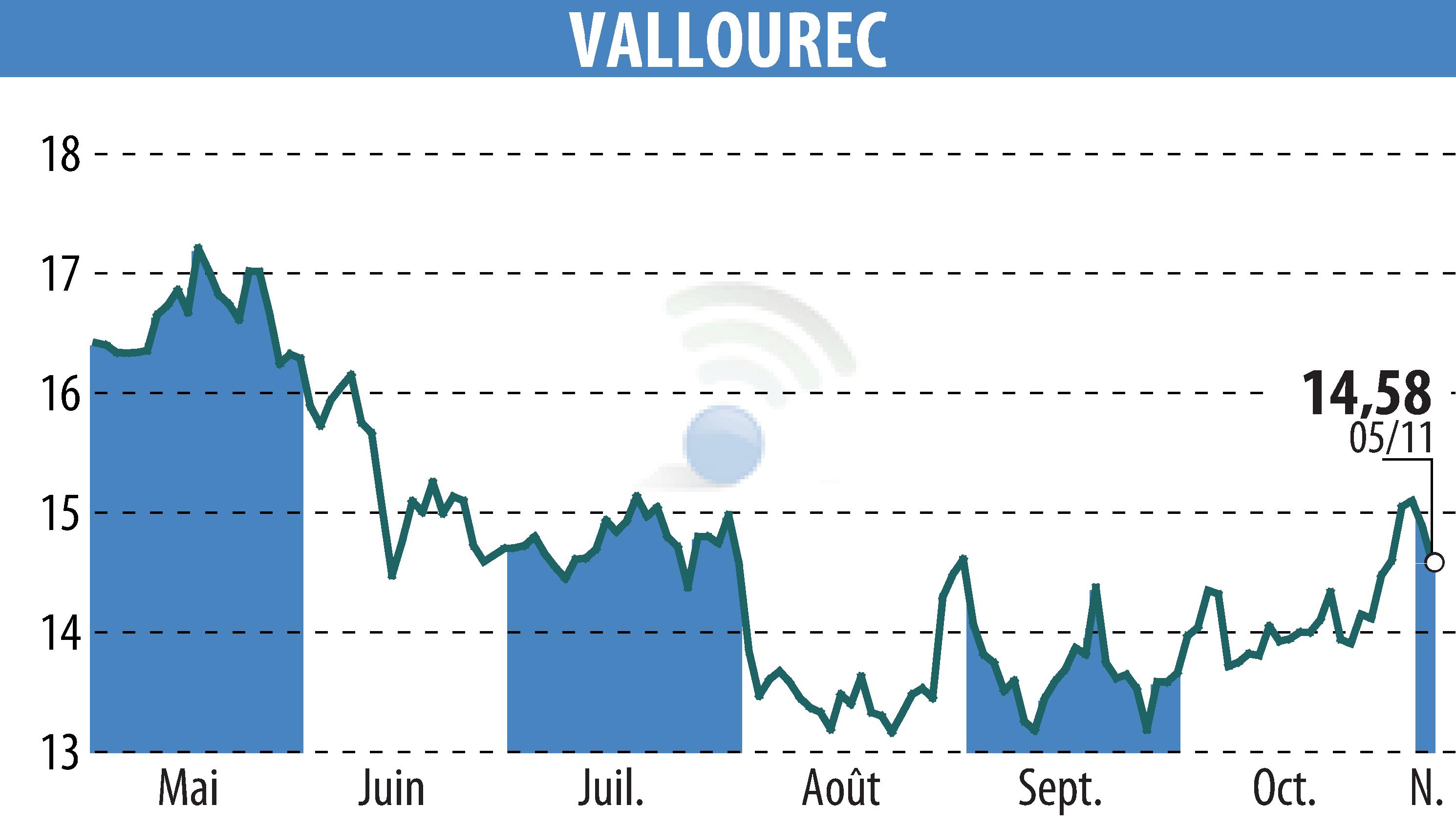 Stock price chart of VALLOUREC (EPA:VK) showing fluctuations.