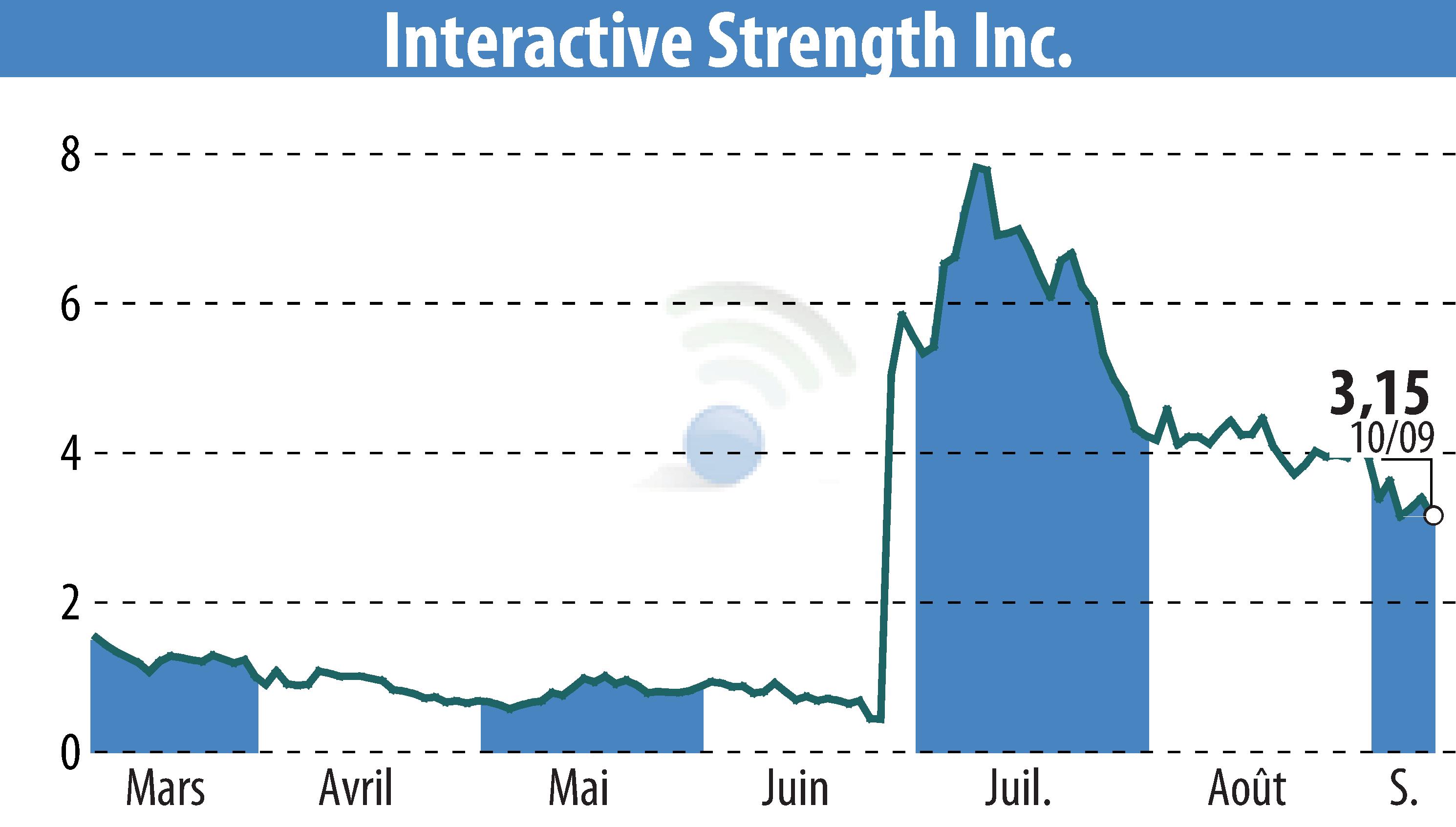 Graphique de l'évolution du cours de l'action Interactive Strength Inc. (EBR:TRNR).