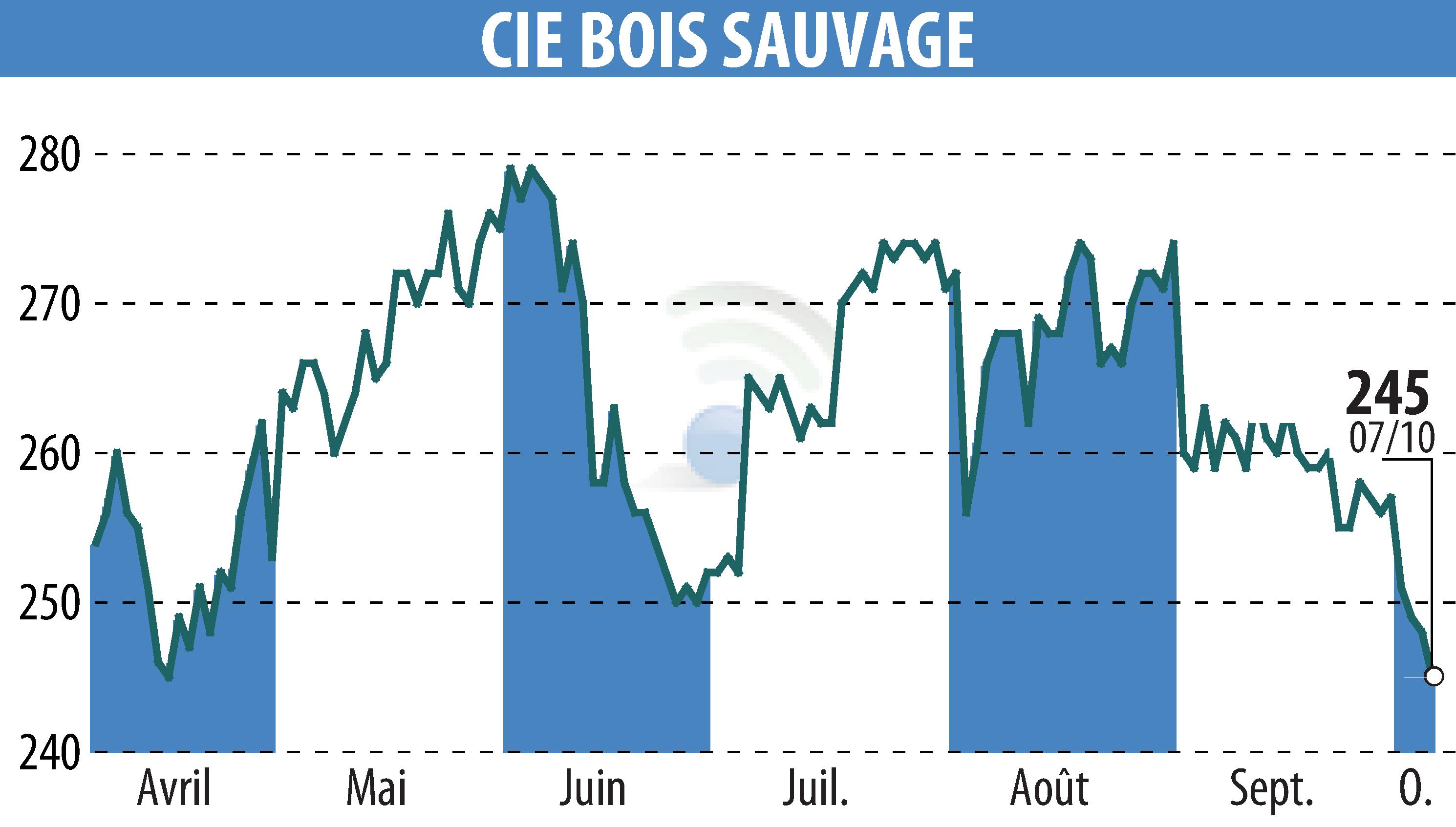 Stock price chart of COMPAGNIE BOIS SAUVAGE (EBR:COMB) showing fluctuations.