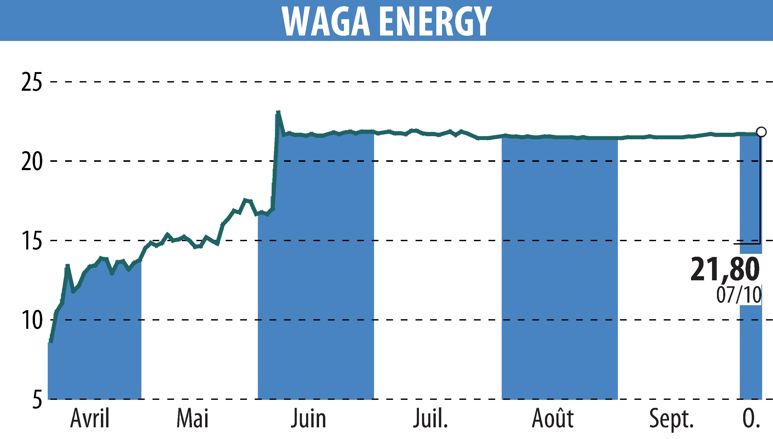Graphique de l'évolution du cours de l'action Waga Energy (EPA:WAGA).