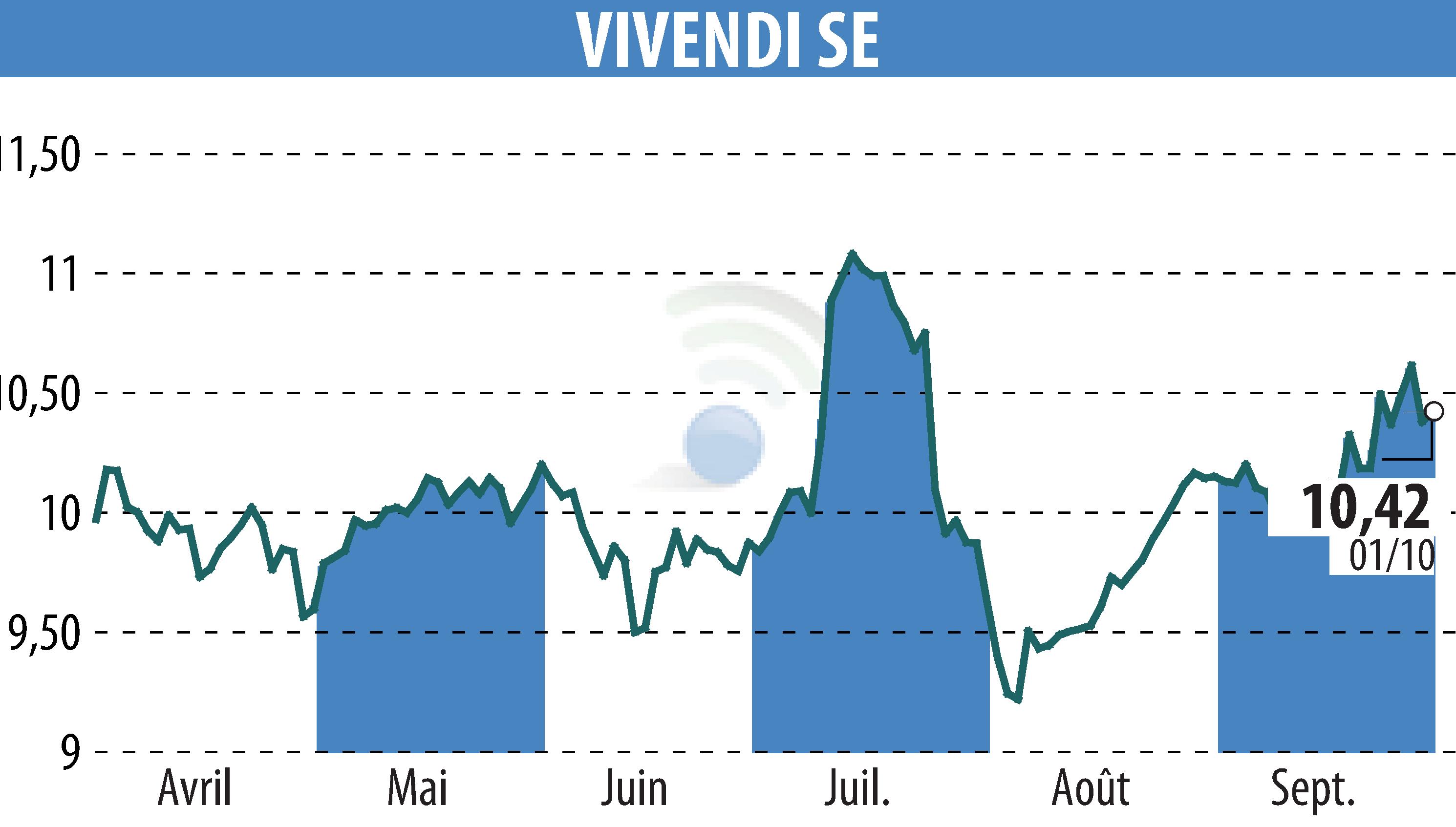 Graphique de l'évolution du cours de l'action VIVENDI (EPA:VIV).