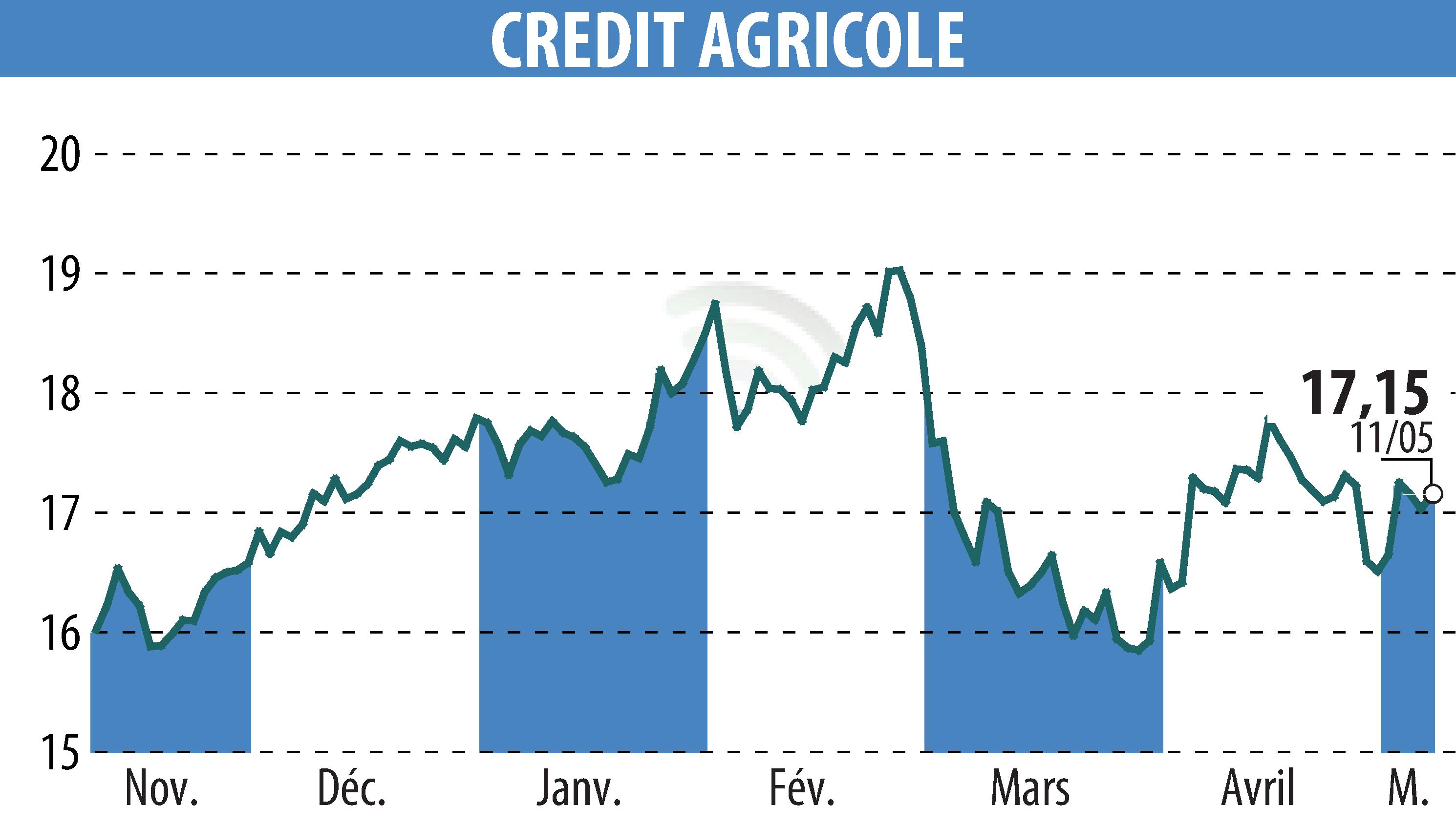 Graphique de l'évolution du cours de l'action CREDIT AGRICOLE (EPA:ACA).