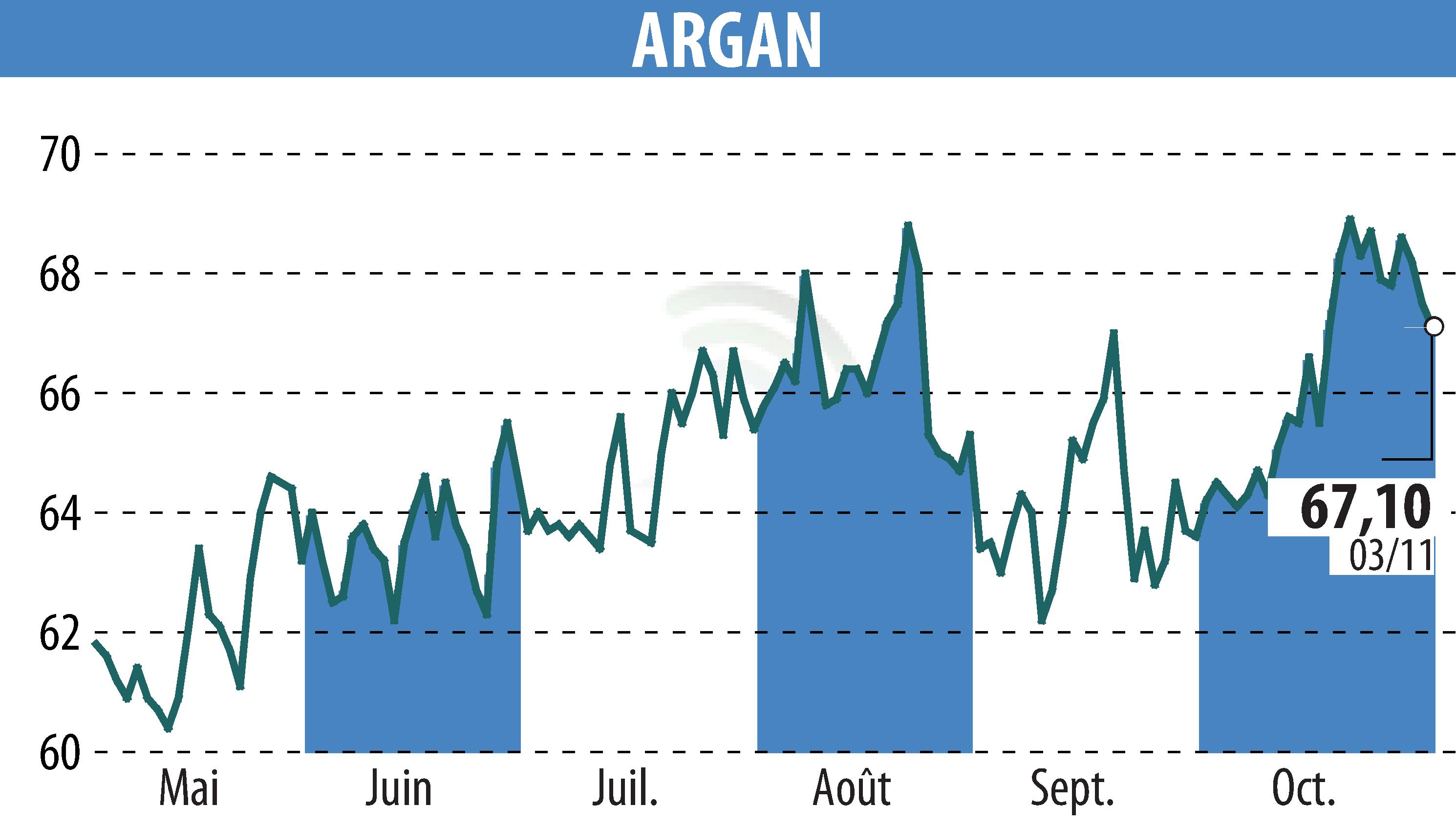 Graphique de l'évolution du cours de l'action ARGAN (EPA:ARG).