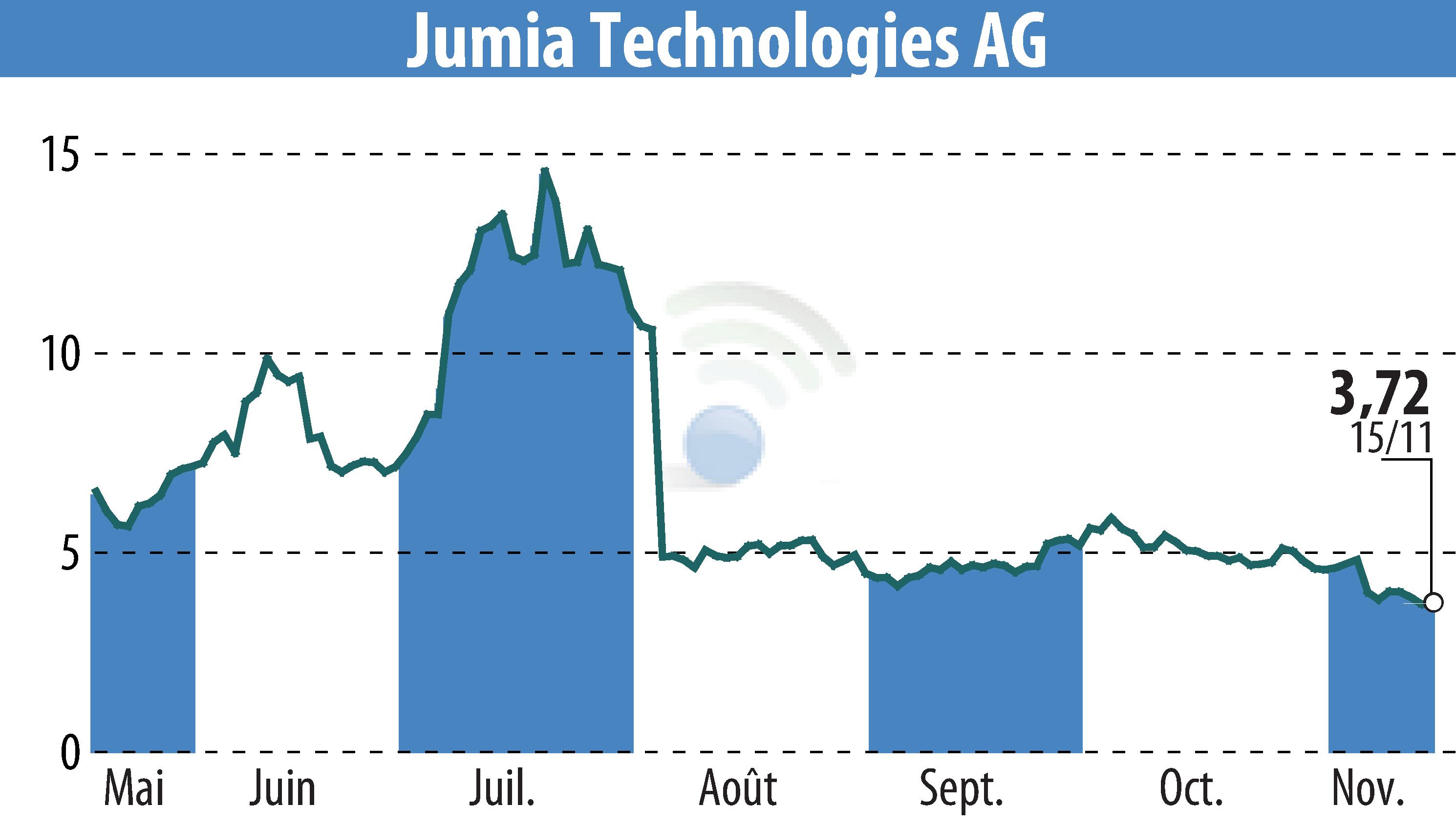 Stock price chart of Jumia Technologies AG (EBR:JMIA) showing fluctuations.