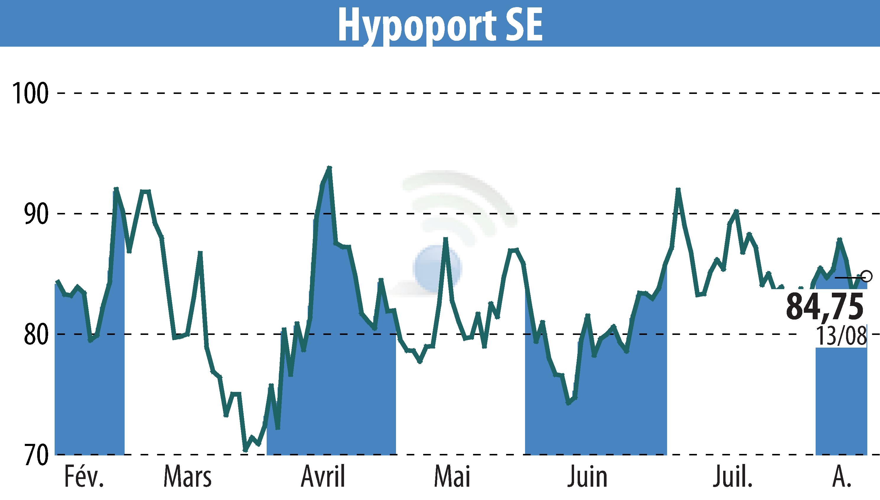 Graphique de l'évolution du cours de l'action Hypoport AG (EBR:HYQ).