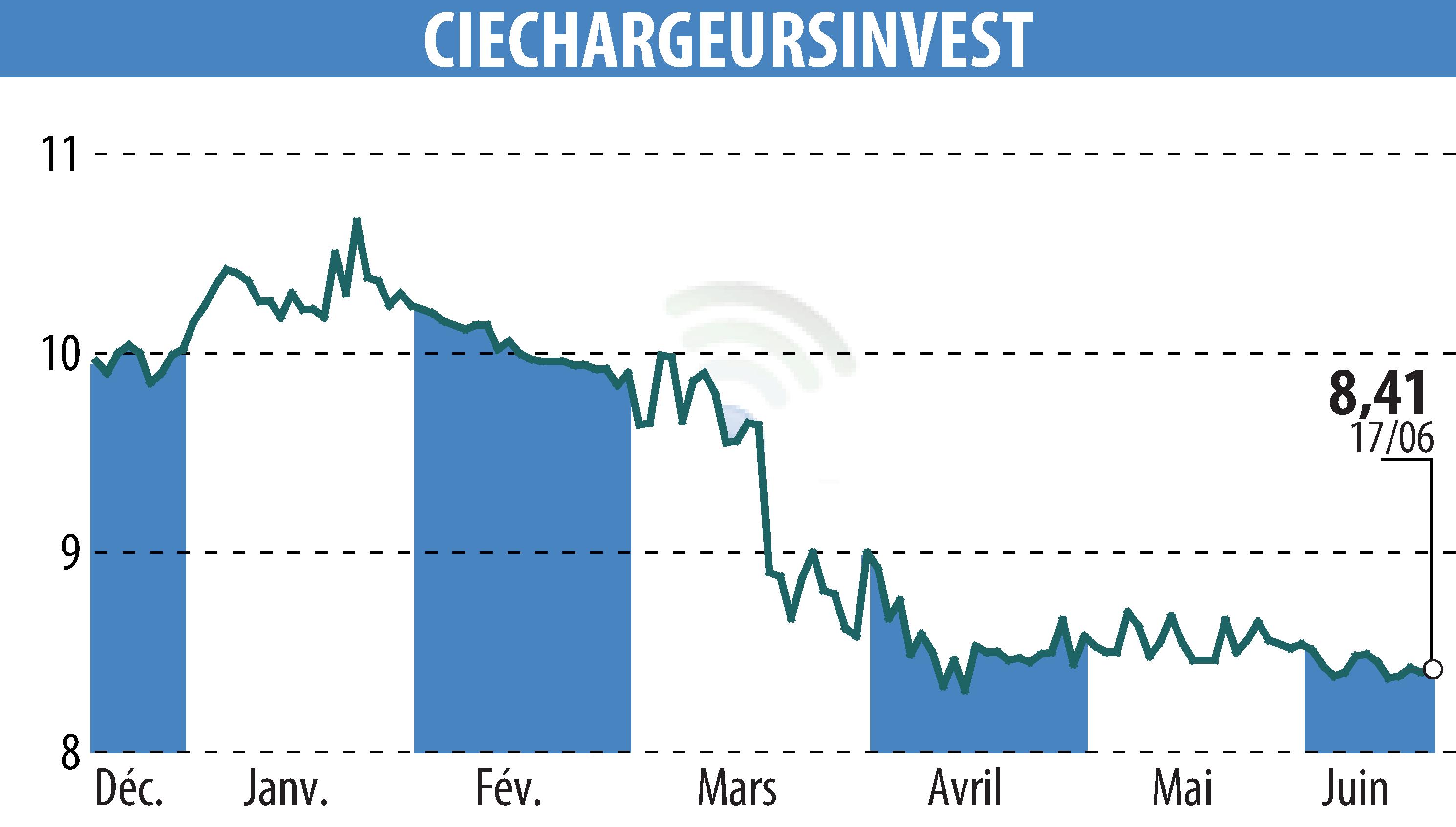 Stock price chart of CHARGEURS (EPA:CRI) showing fluctuations.