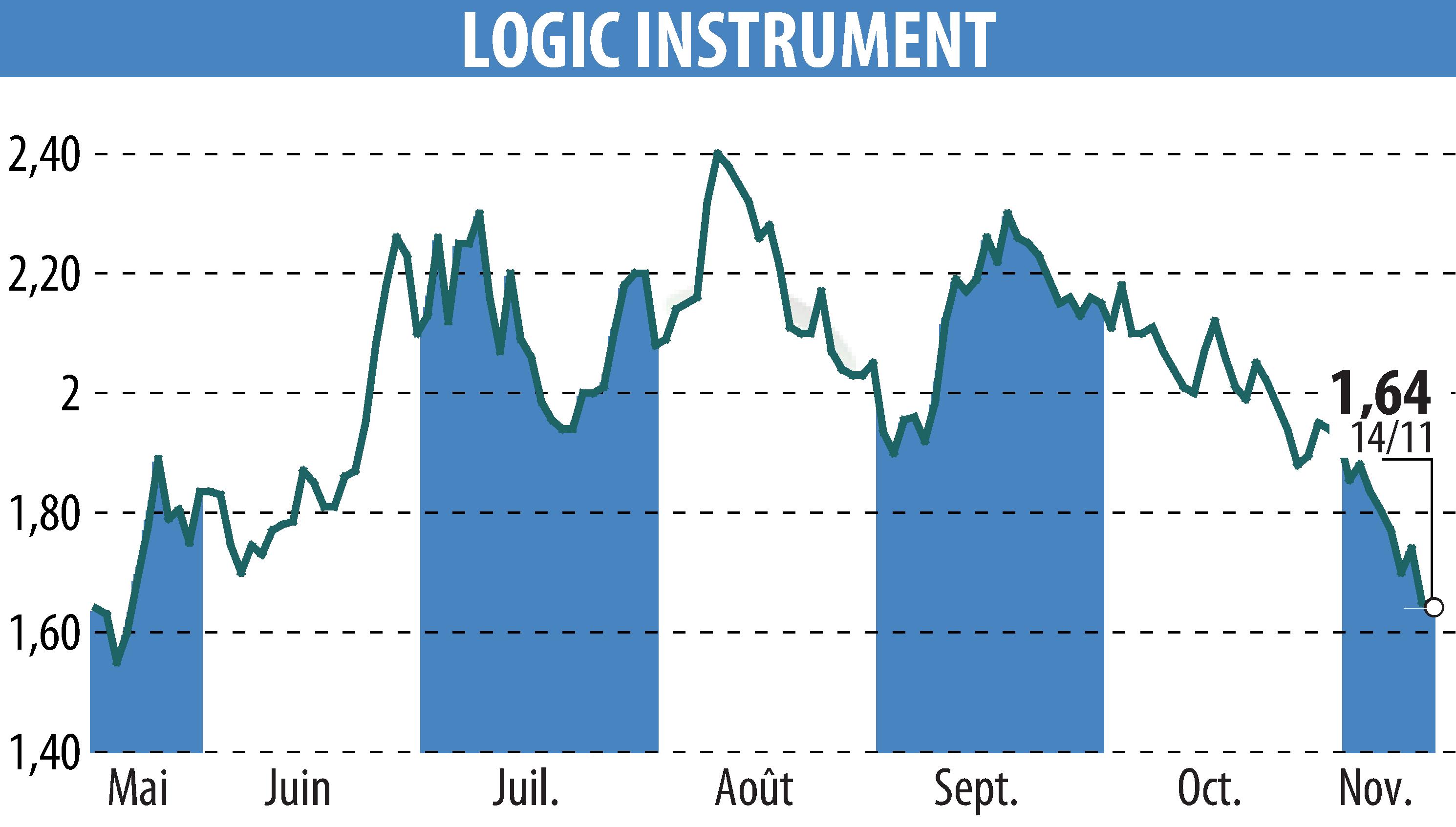 Graphique de l'évolution du cours de l'action LOGIC INSTRUMENT (EPA:ALLOG).