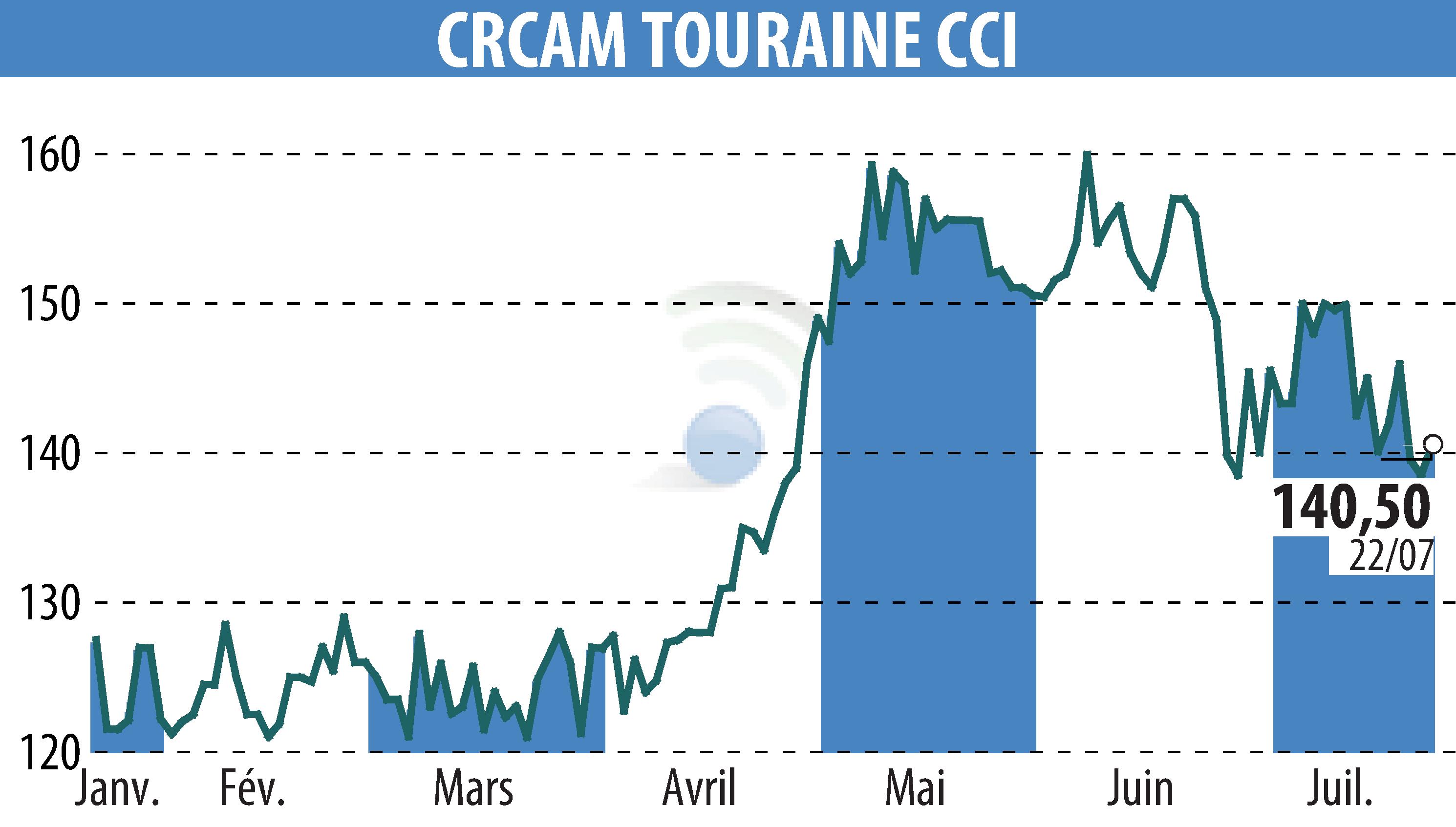 Graphique de l'évolution du cours de l'action CREDIT AGRICOLE TOURAINE POITOU (EPA:CRTO).