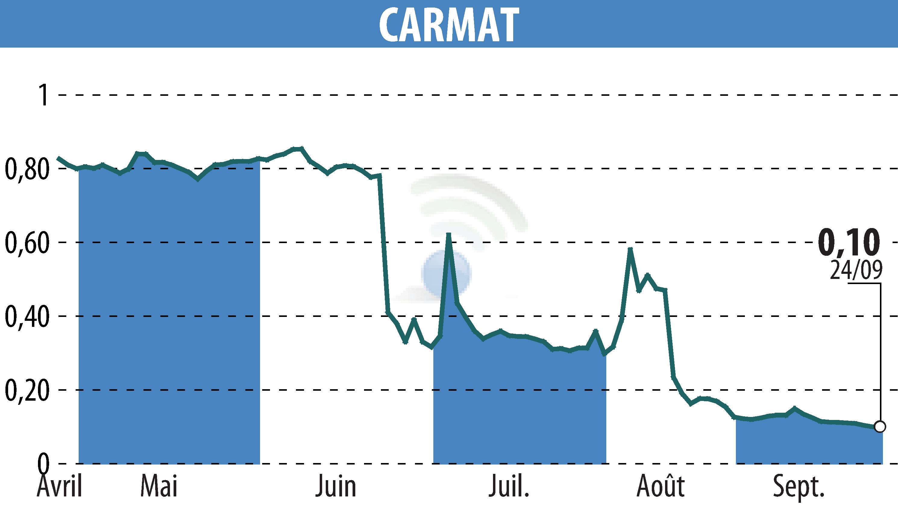 Graphique de l'évolution du cours de l'action CARMAT (EPA:ALCAR).