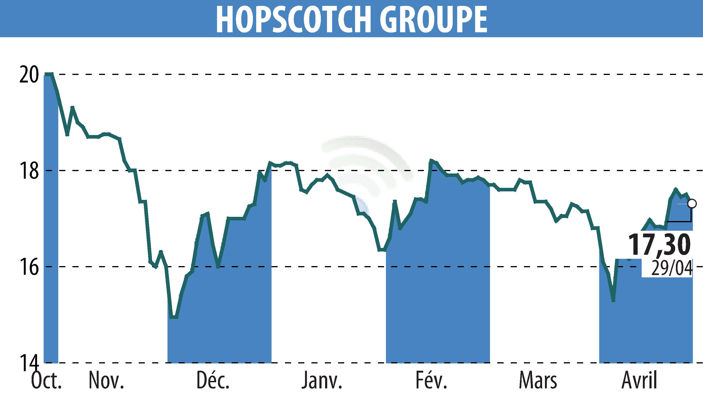 Stock price chart of HOPSCOTCH-GROUPE (EPA:ALHOP) showing fluctuations.