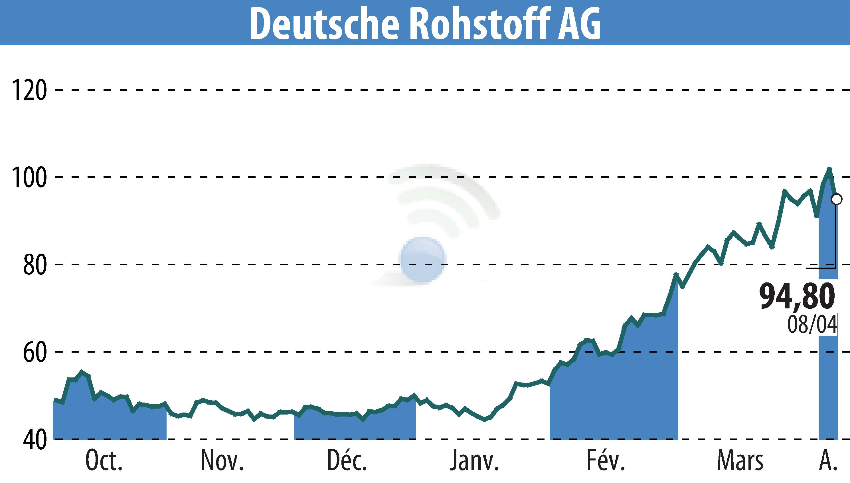 Stock price chart of Deutsche Rohstoff AG (EBR:DR0) showing fluctuations.